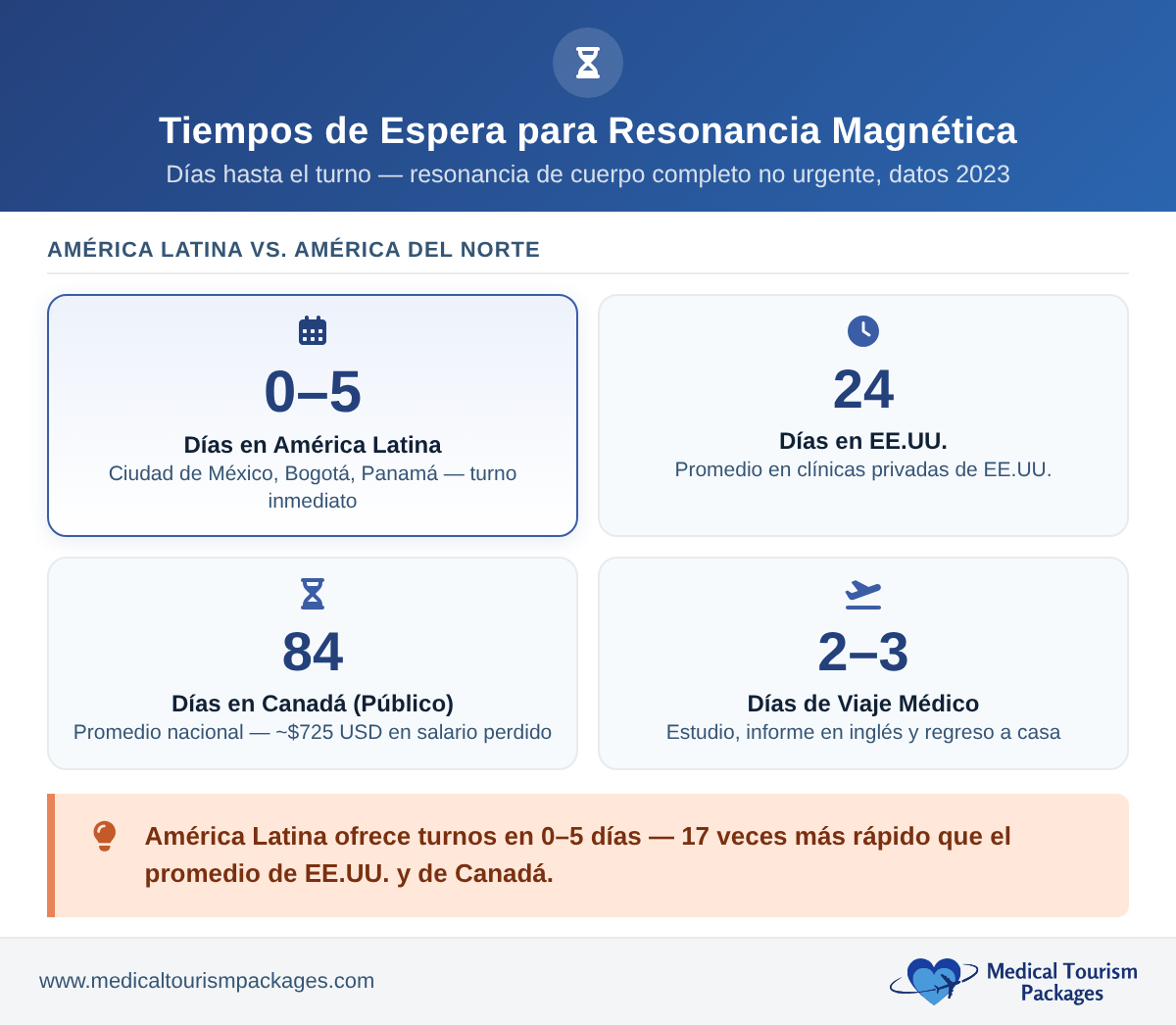 Cuadro de mando con estadísticas sobre los tiempos de espera para citas de resonancia magnética: de 0 a 5 días en América Latina, 24 días en EE. UU. y 84 días en Canadá