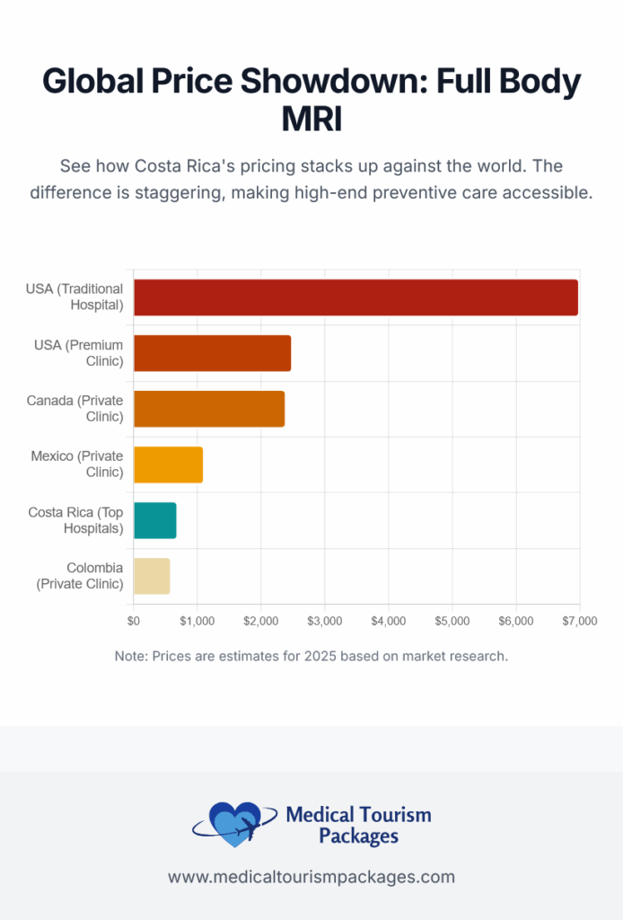 Bar chart comparing estimated 2025 costs of Full Body MRI Scan in six countries, highlighting Early Detection benefits. Shows highest prices in the USA and lowest in Colombia; Costa Rica and Medical Tourism Packages branding included.