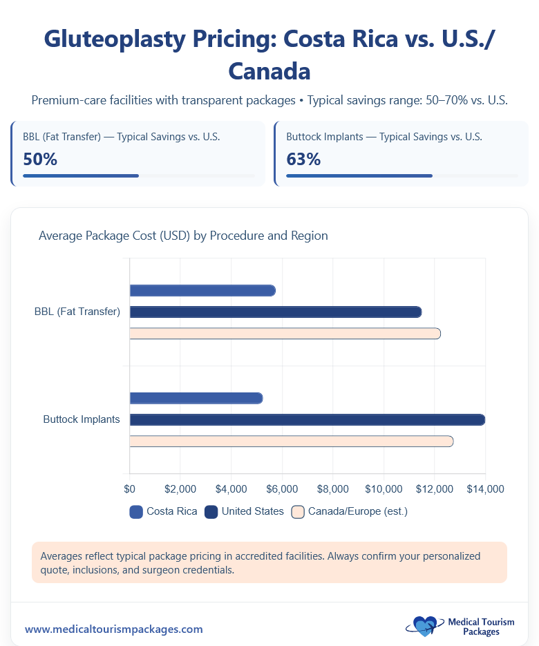 Bar chart compares average package costs for gluteoplasty (BBL and buttock implants) in Costa Rica, U.S., and Canada/Europe, highlighting Costa Rica as a top medical tourism destination with lower prices for both procedures.