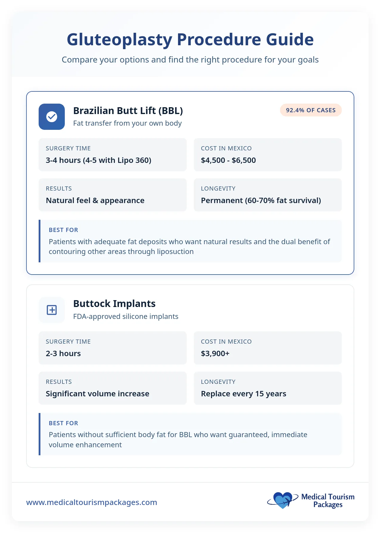 Infographic comparing Brazilian Butt Lift (fat transfer) and buttock implants for affordable buttock enhancement, detailing surgery time, cost, results, longevity, and best candidate recommendations for each procedure.