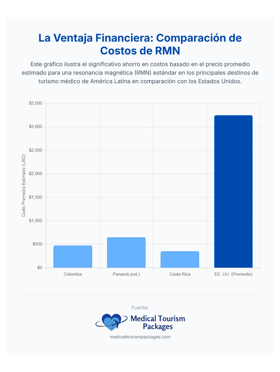 Gráfico de barras que compara los costes medios de la imagen médica: $350 en Colombia, $450 en Panamá, $500 en Costa Rica y $3.500 en EE.UU. Los precios de las resonancias magnéticas corporales son significativamente más bajos en América Latina que en EE.UU.