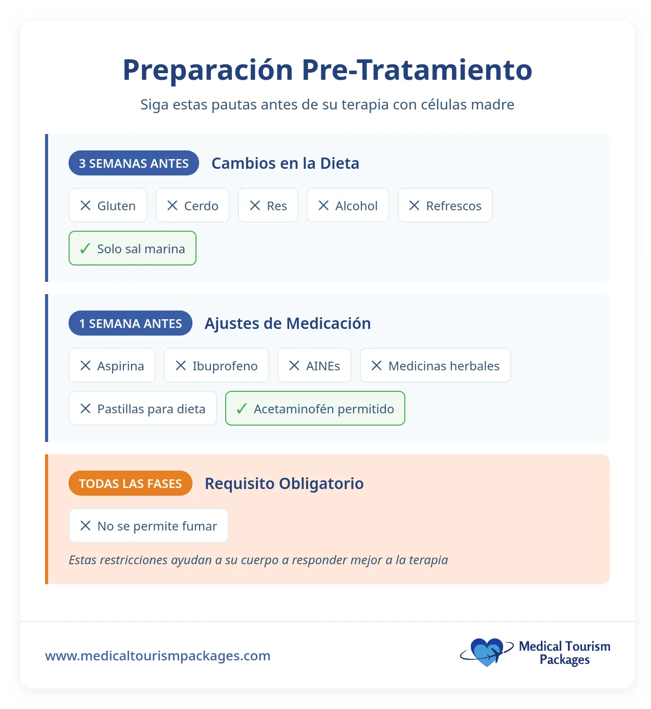 Una infografía resume las pautas alimentarias, farmacológicas y sobre el tabaquismo que se deben seguir antes de someterse a una terapia con células madre en Costa Rica, incluyendo los alimentos y medicamentos que se deben evitar, permitiéndose únicamente la sal marina y el paracetamol.