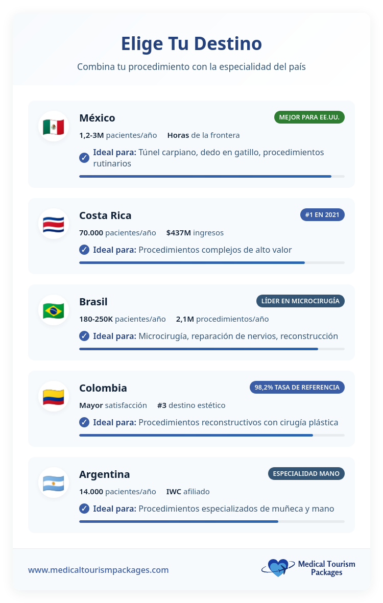 Infografía que compara los principales países de América Latina para el turismo médico por especialidad, incluidos México, Costa Rica, Brasil, Colombia y Argentina, con estadísticas clave y los procedimientos más adecuados para cada uno, como la cirugía de mano.