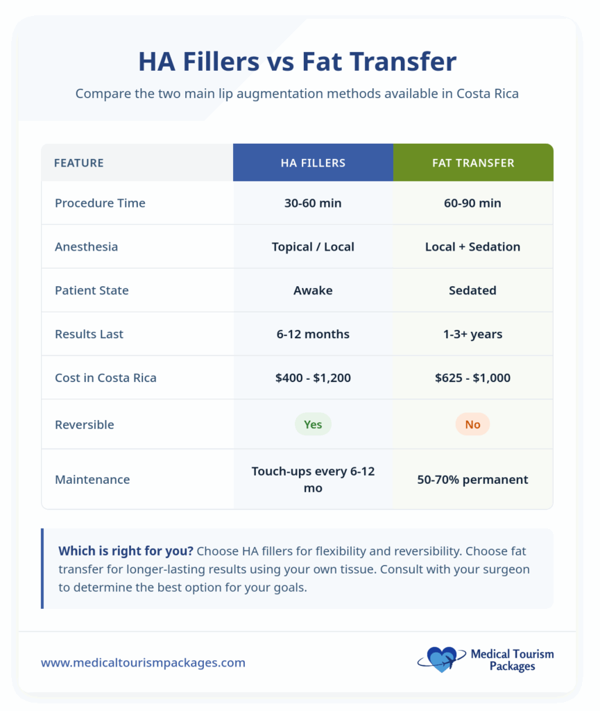 Comparison chart of HA fillers vs. fat transfer for Lip Augmentation Costa Rica, detailing procedure time, anesthesia, patient state, results, cost, reversibility, and maintenance at leading Lip Augmentation Clinics.