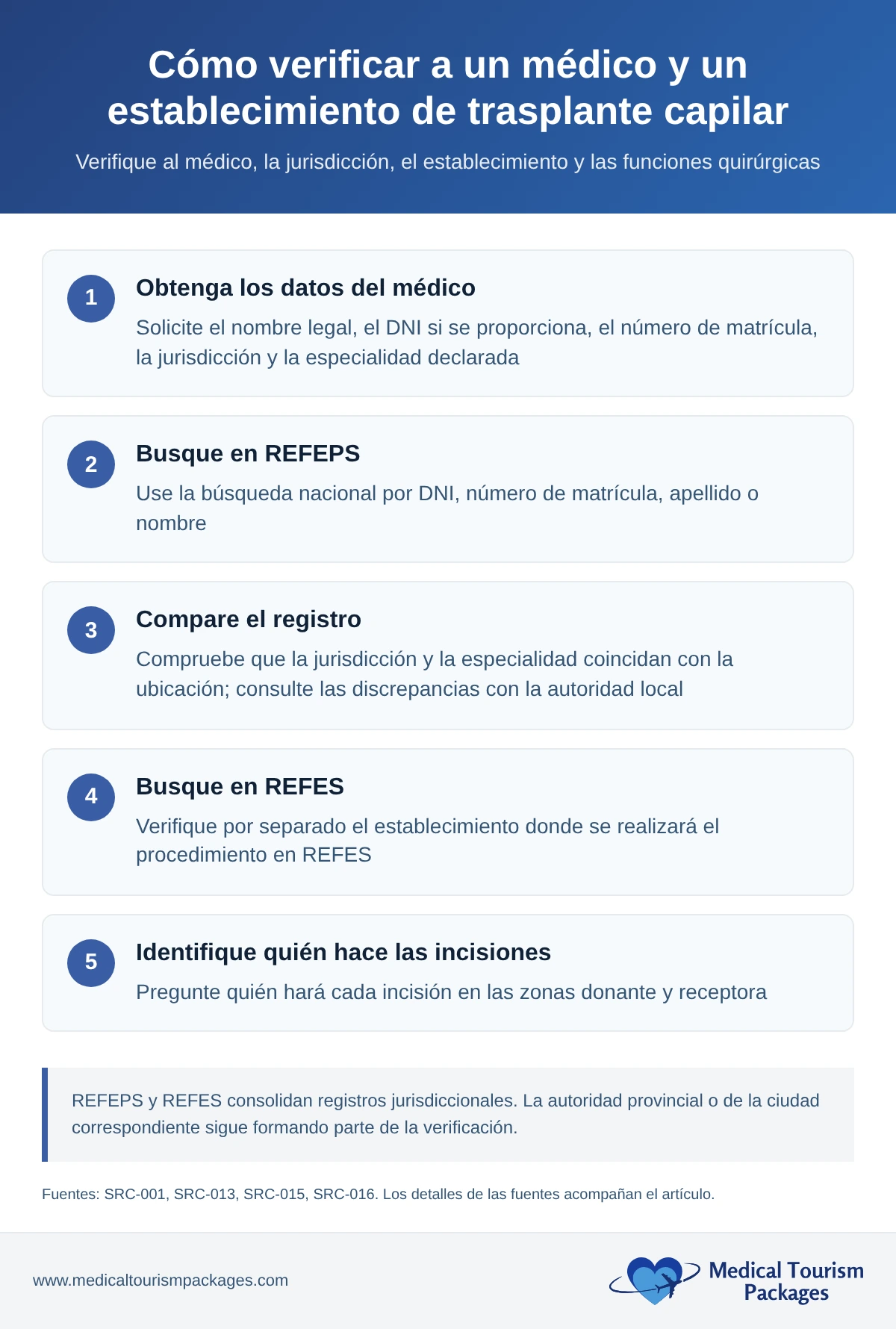 Flujo de cinco pasos para recopilar los datos del médico, buscar en REFEPS, comparar la jurisdicción y la especialidad, verificar el establecimiento en REFES e identificar quién hace cada incisión.