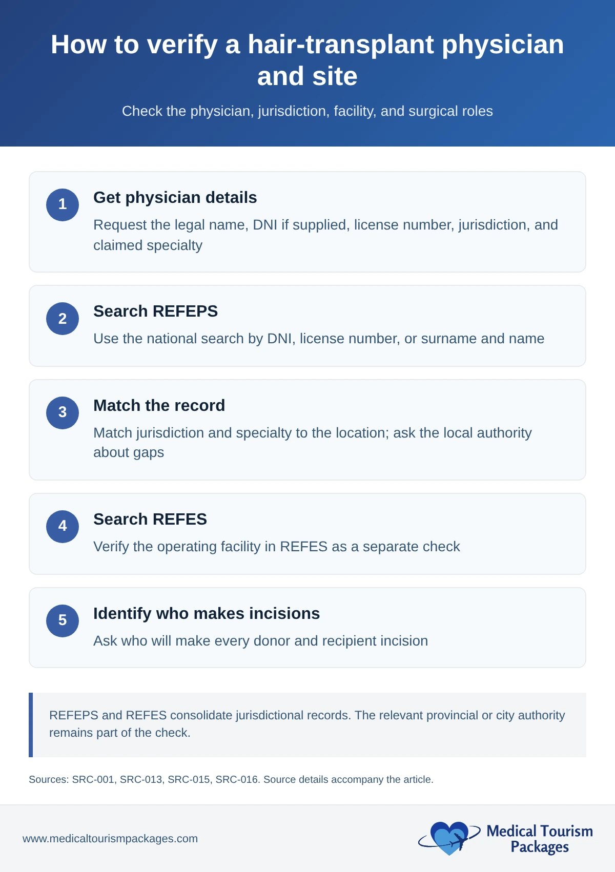 Five-step flow for collecting physician details, searching REFEPS, matching jurisdiction and specialty, checking the facility in REFES, and identifying who makes each incision.