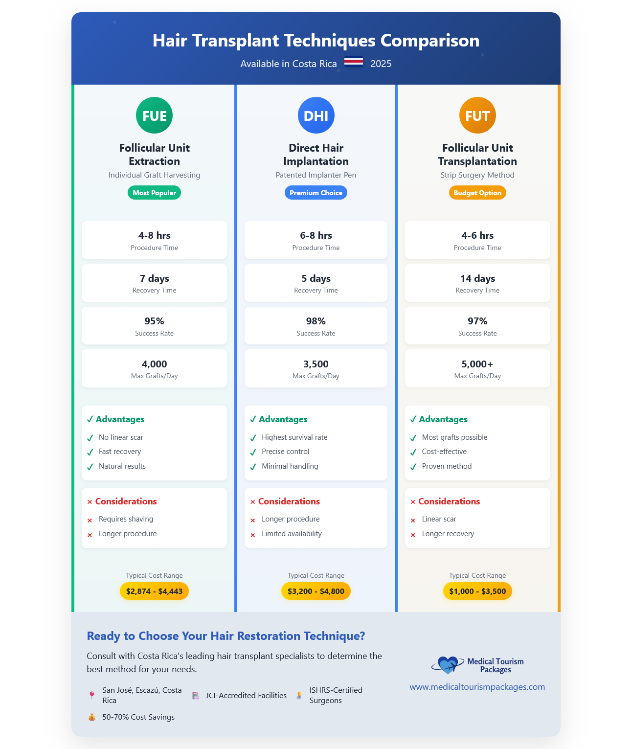 Infographic comparing FUE, DHI, and FUT hair transplants in Costa Rica, detailing procedure, stats, advantages, disadvantages, and cost for each method—perfect for those seeking affordable hair restoration solutions.