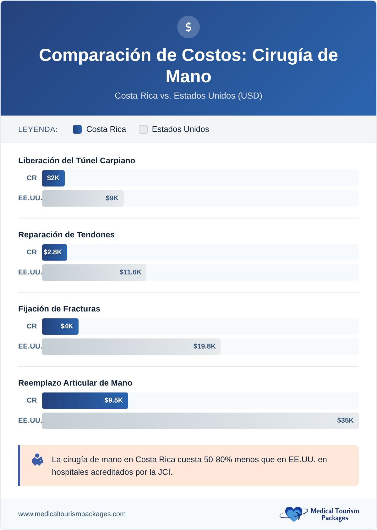 Hand surgery cost comparison between Costa Rica and the United States for four procedures