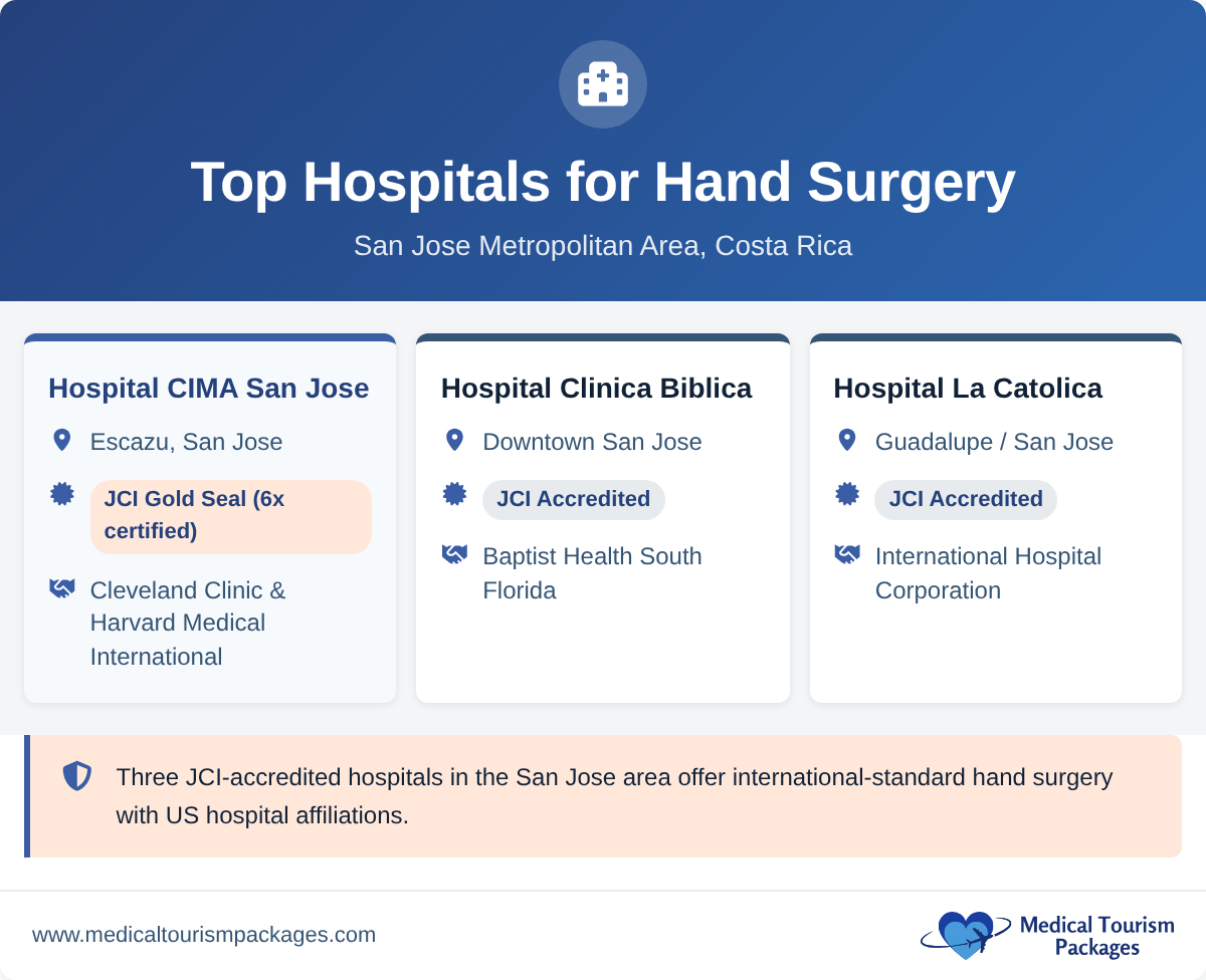 Three JCI-accredited hospitals for hand surgery in the San José metropolitan area