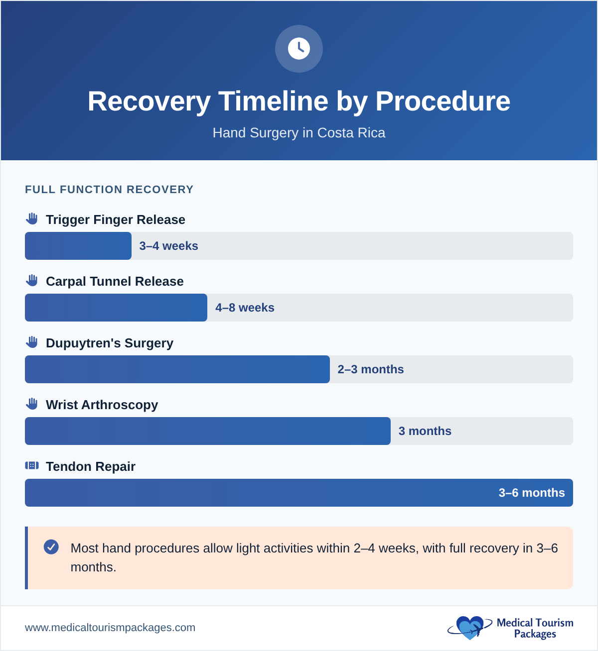 Recovery timeline showing full function recovery duration for five hand surgery procedures