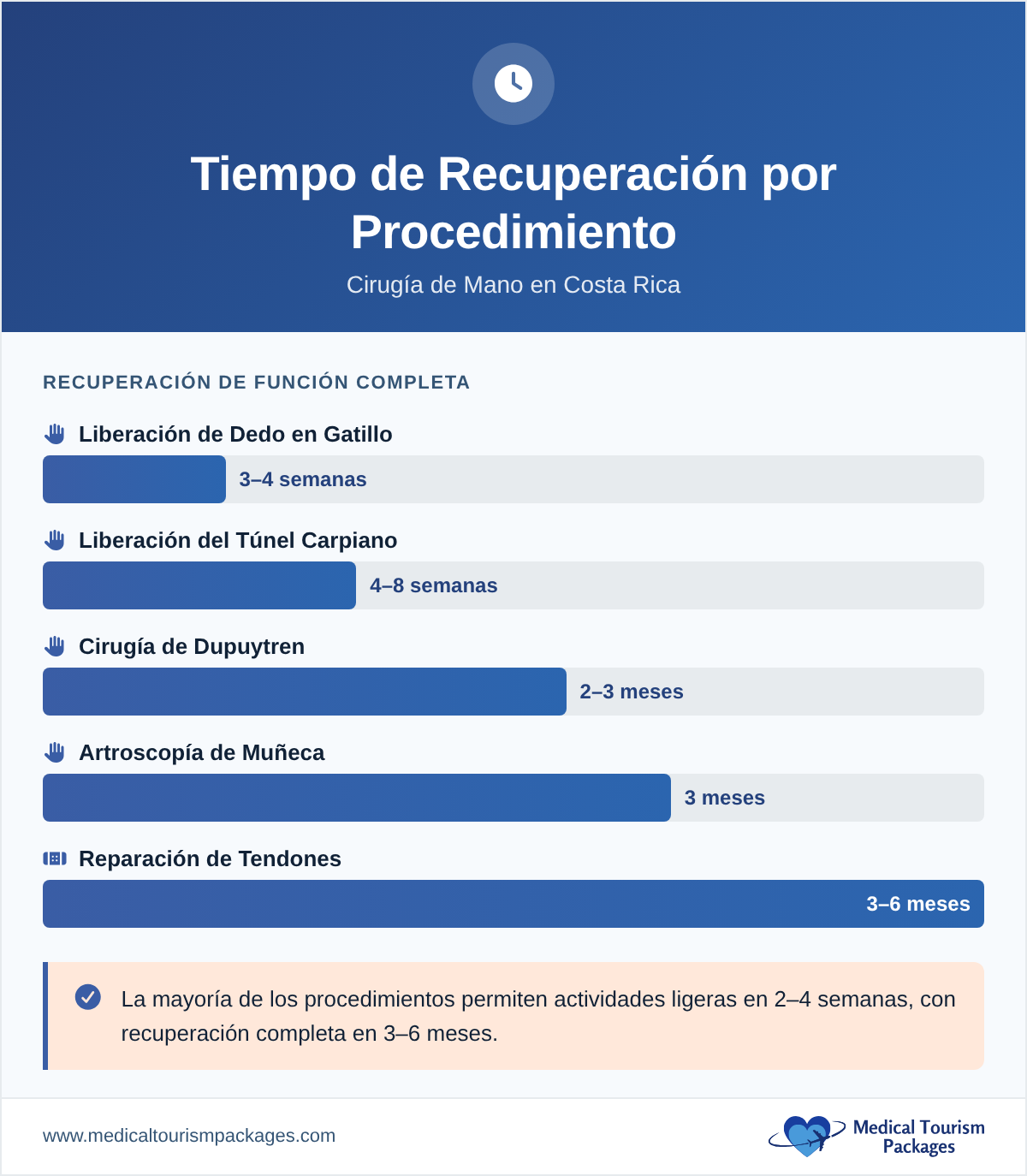 Recovery timeline showing full function recovery duration for five hand surgery procedures