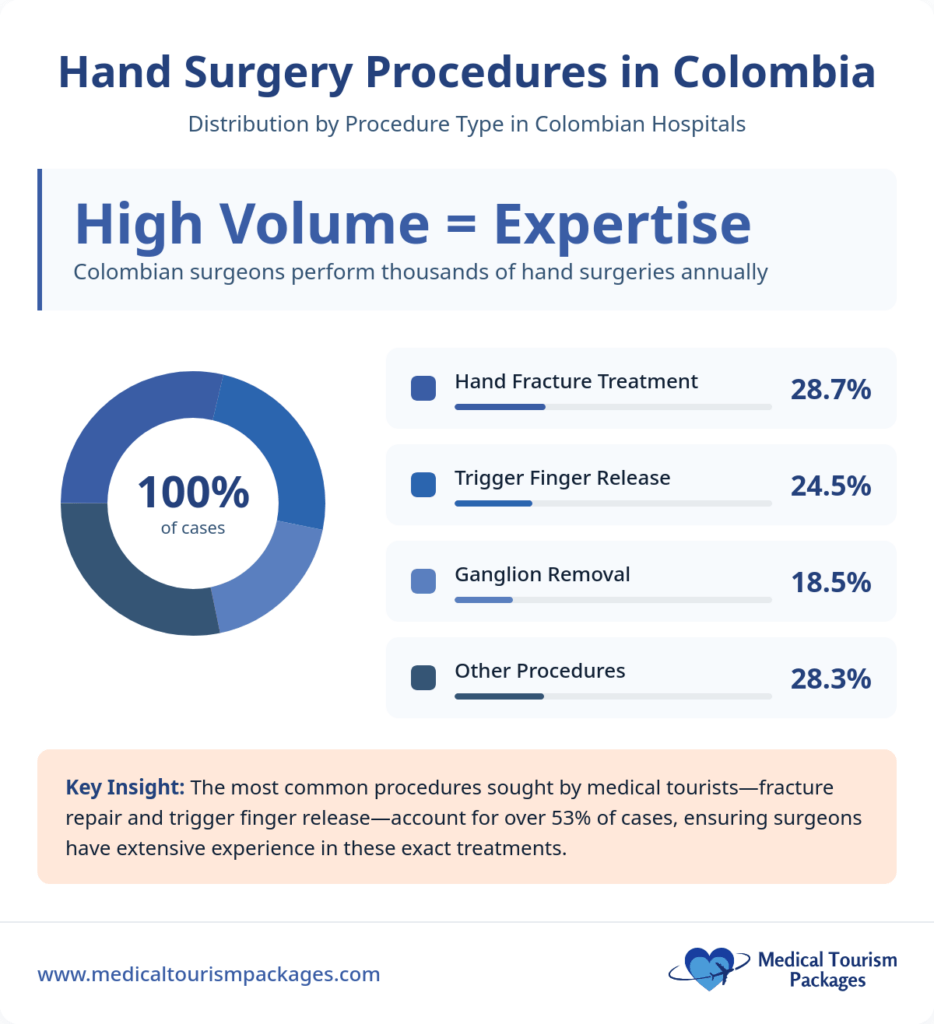Bar chart compares hip replacement surgery costs: Panama averages $32,316, offering a 72% cost reduction compared to the higher costs in the United States.