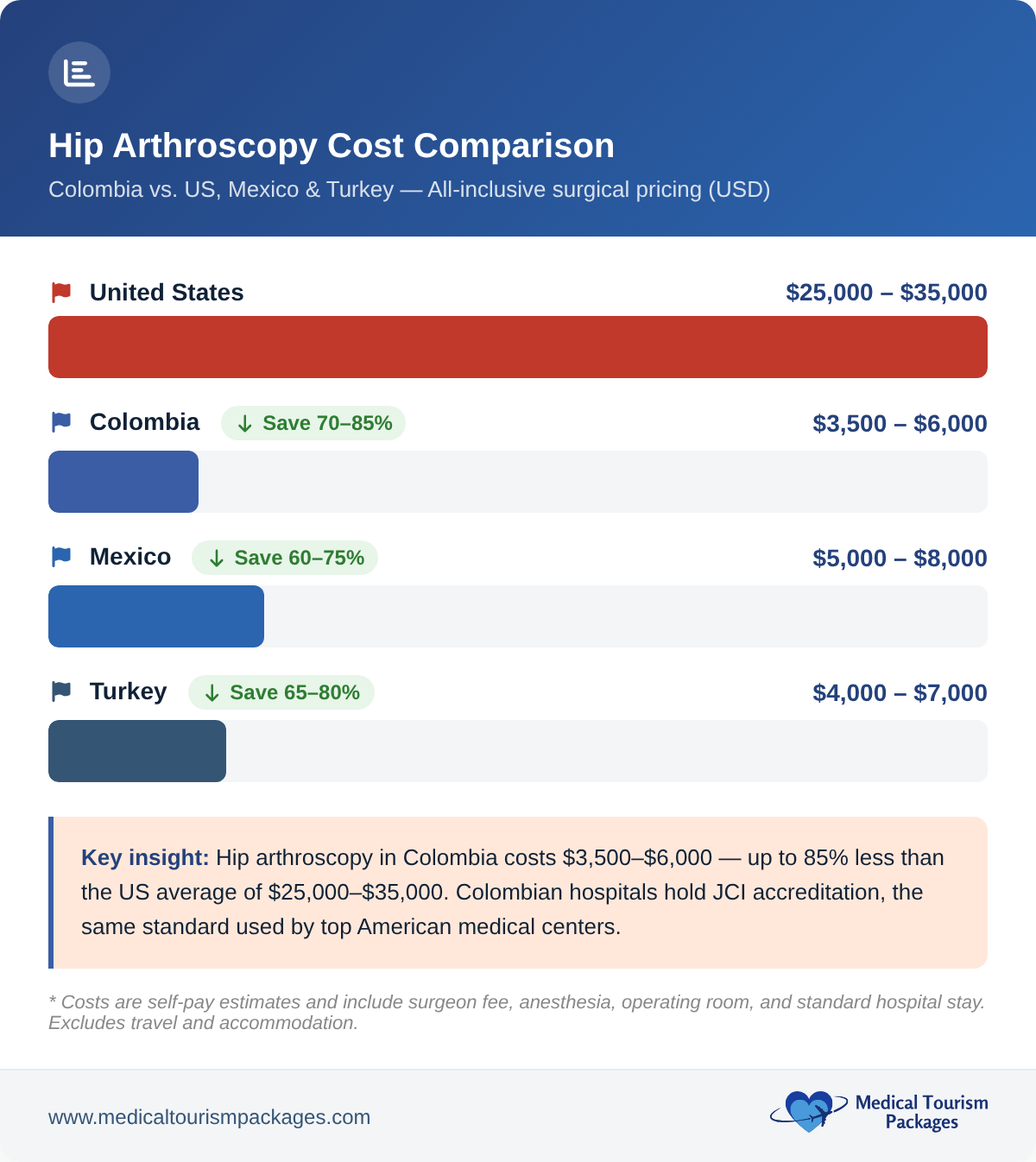 Hip arthroscopy cost comparison: Colombia vs US, Mexico and Turkey at JCI-accredited hospitals