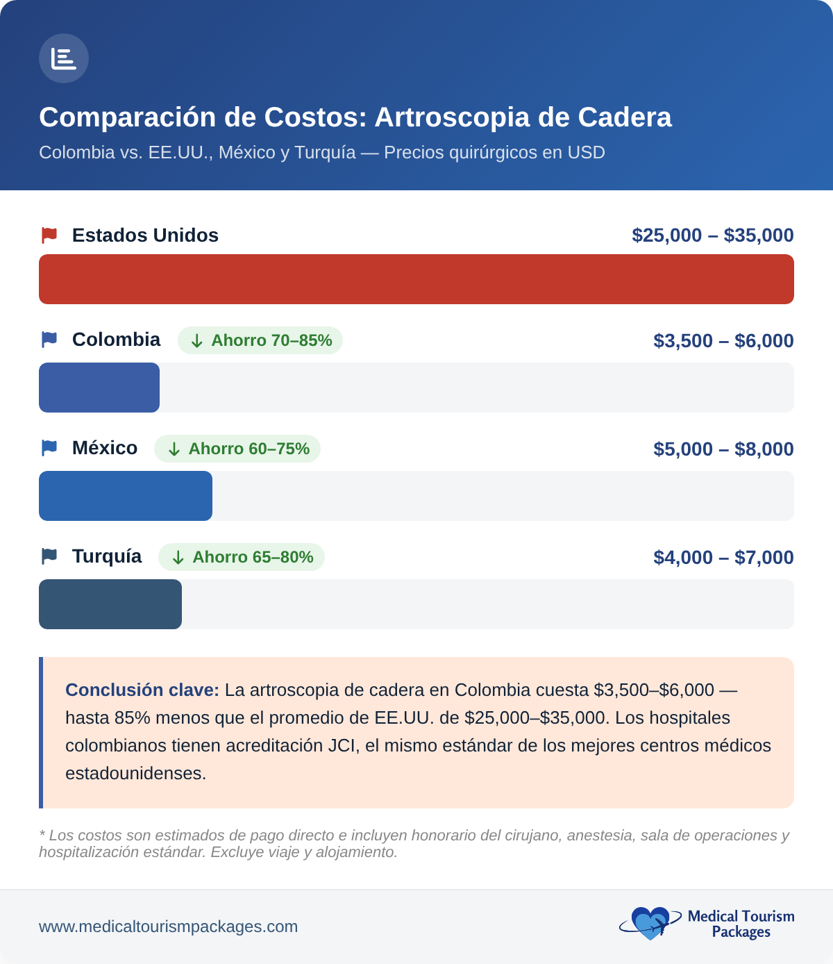 Comparación de costos de la artroscopia de cadera: Colombia frente a EE. UU., México y Turquía en hospitales acreditados por la JCI