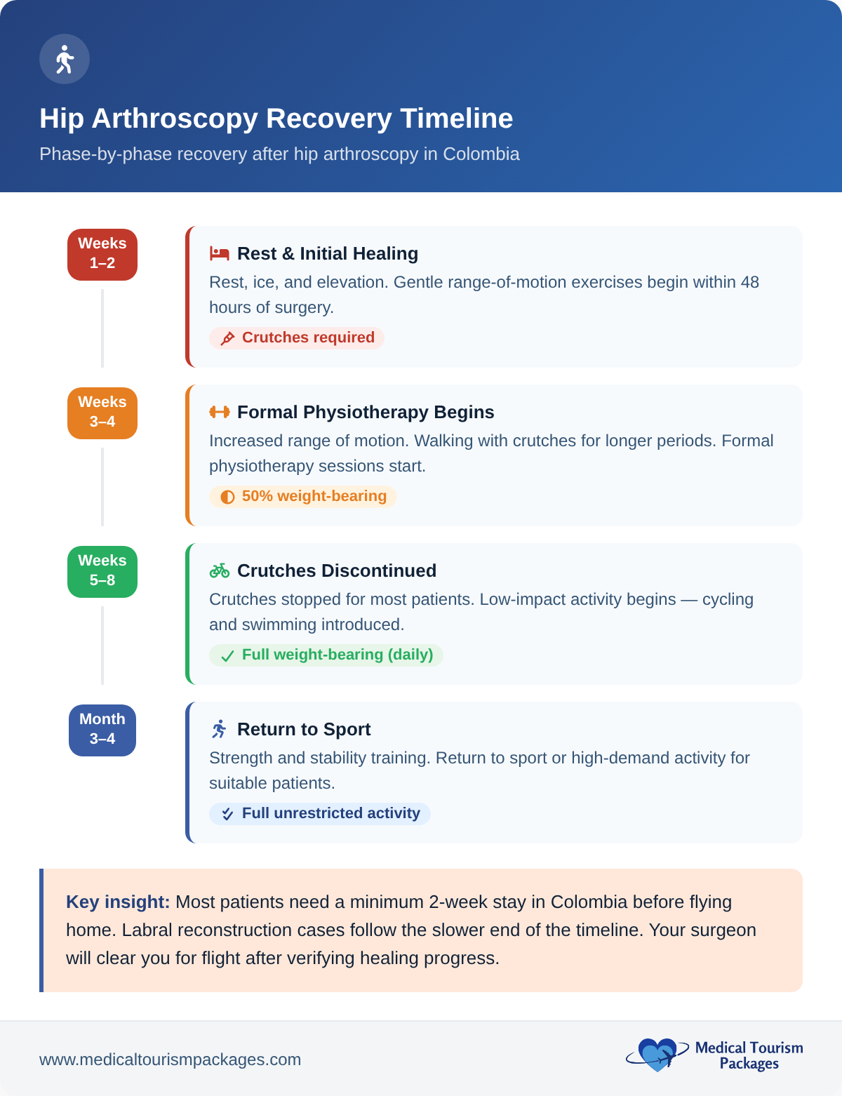 Phase-by-phase recovery timeline after hip arthroscopic surgery in Colombia showing four stages
