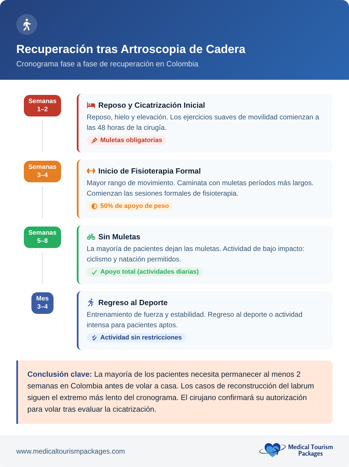 Cronograma de recuperación fase por fase tras una cirugía artroscópica de cadera en Colombia, que muestra cuatro etapas.