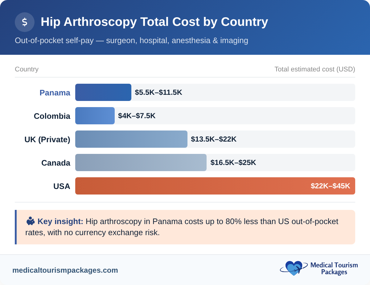 Hip arthroscopy total cost comparison by country: Panama, Colombia, UK, Canada, and USA