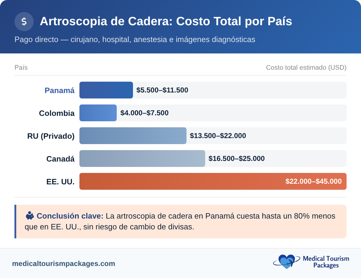 Hip arthroscopy total cost comparison by country: Panama, Colombia, UK, Canada, and USA