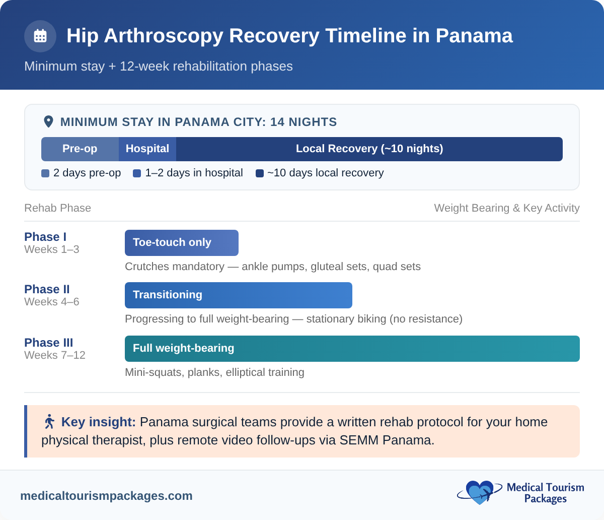 Hip arthroscopy recovery timeline in Panama showing 14-night minimum stay and 12-week rehabilitation phases