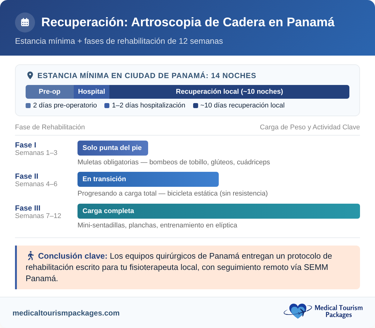 Hip arthroscopy recovery timeline in Panama showing 14-night minimum stay and 12-week rehabilitation phases
