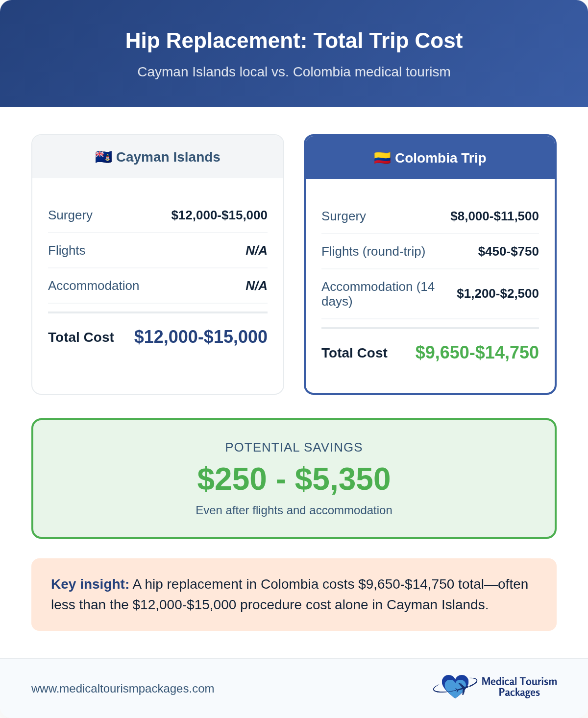 Comparison chart showing hip replacement costs: Cayman Islands total is $12,000–$15,000 (surgery only); Colombia total is $9,650–$14,750 (includes surgery, flights, and accommodation), highlighting affordable healthcare options for medical tourism.