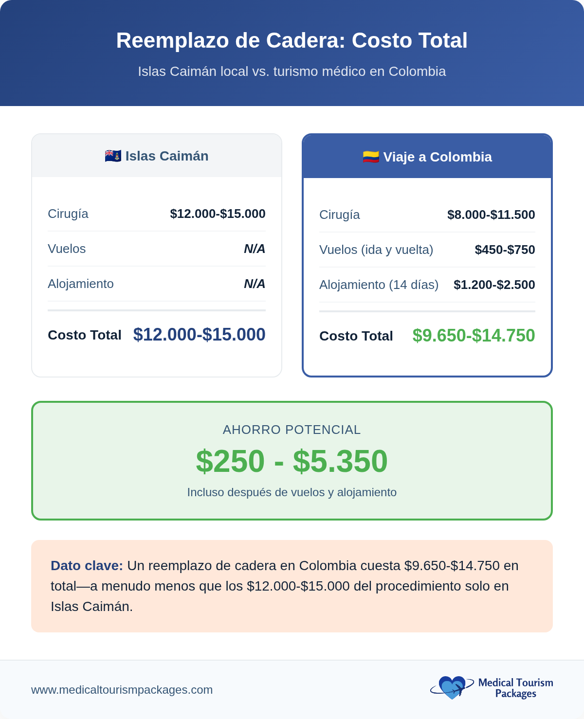 Comparison chart showing hip replacement costs: Cayman Islands total is $12,000–$15,000 (surgery only); Colombia total is $9,650–$14,750 (includes surgery, flights, and accommodation), highlighting affordable healthcare options for medical tourism.