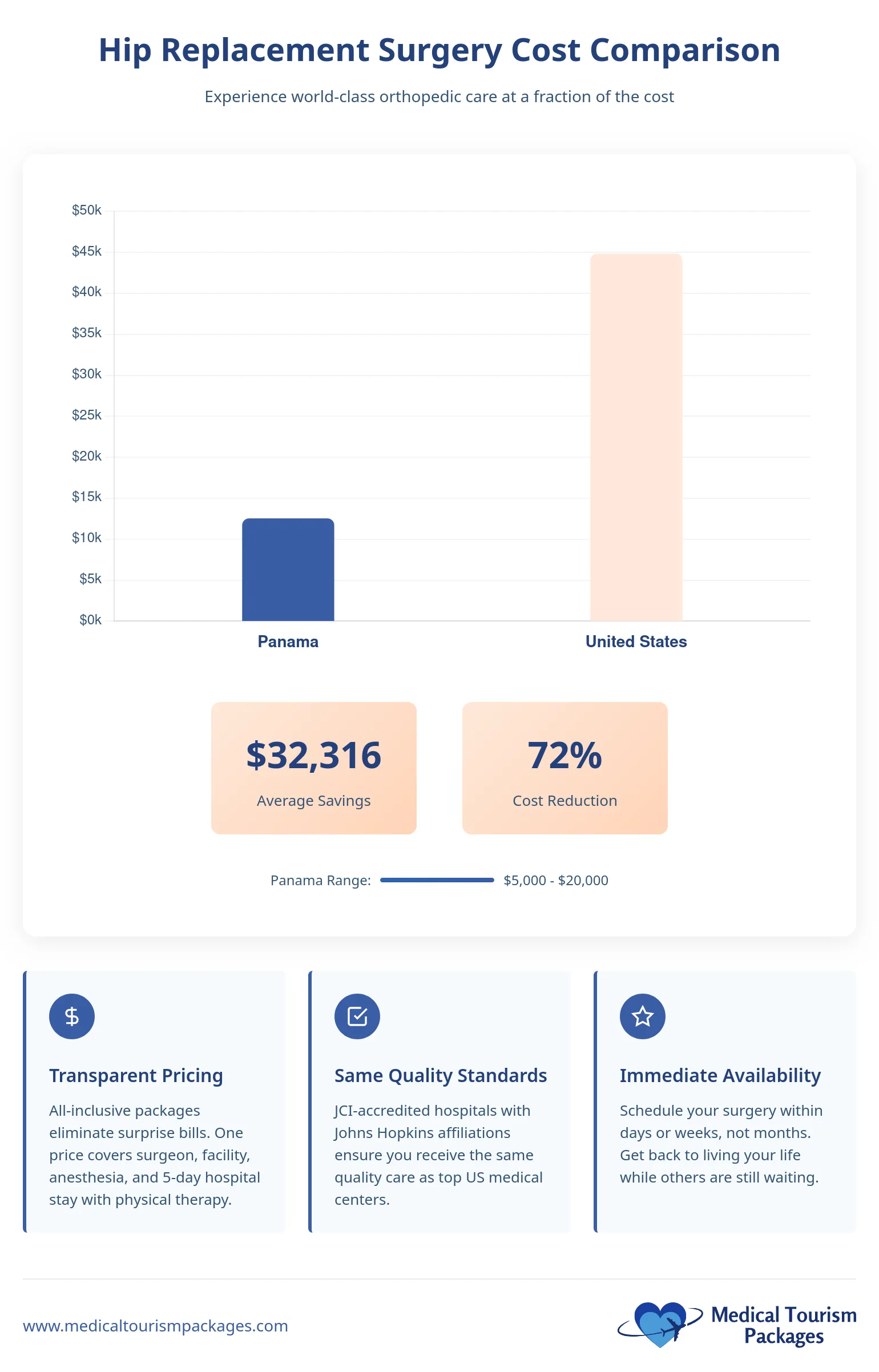 Bar chart compares hip replacement surgery costs: Panama averages $32,316, offering a 72% cost reduction compared to the higher costs in the United States.