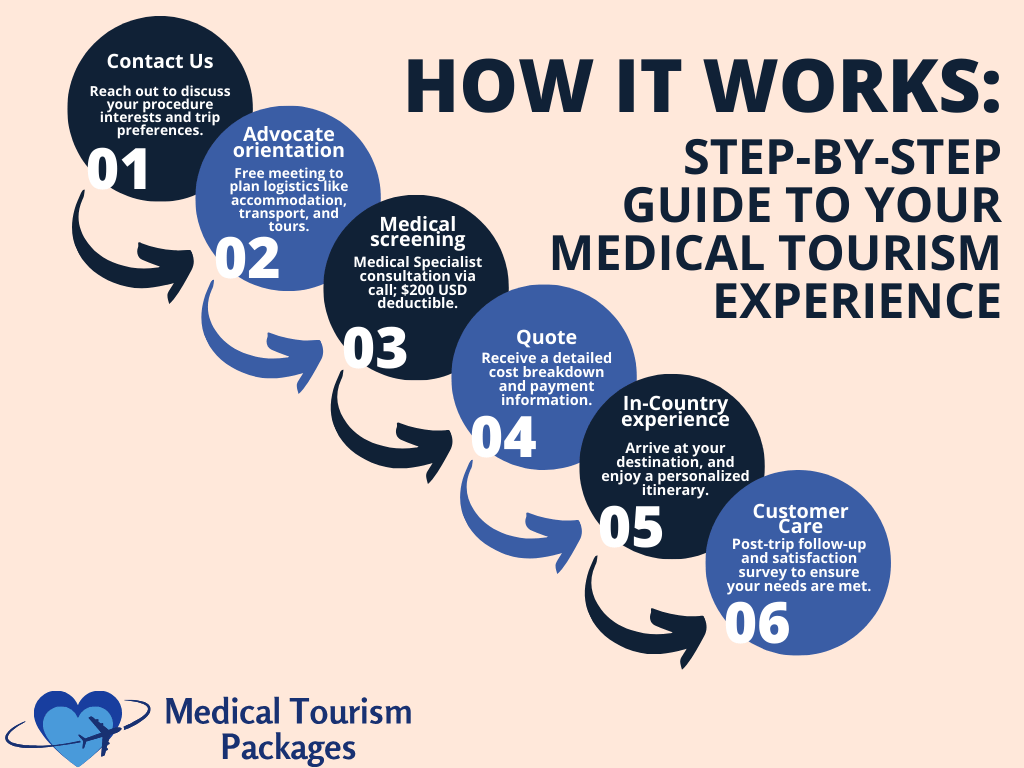 Flowchart illustrating the steps of medical tourism: Contact, Advocate, Screening, Quote, In-Country Experience, and Customer Care by Tourism Packages.