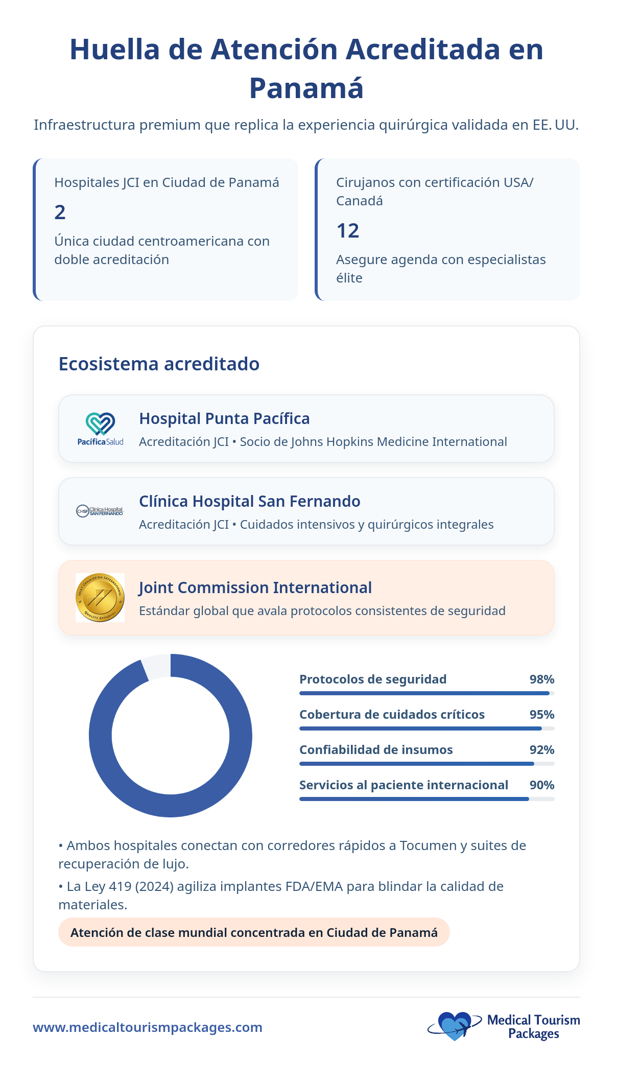 Captura de pantalla de una encuesta médica, posiblemente utilizada para consultas de cirugía plástica en Panamá o como parte de una guía de cirugía plástica para posibles pacientes.