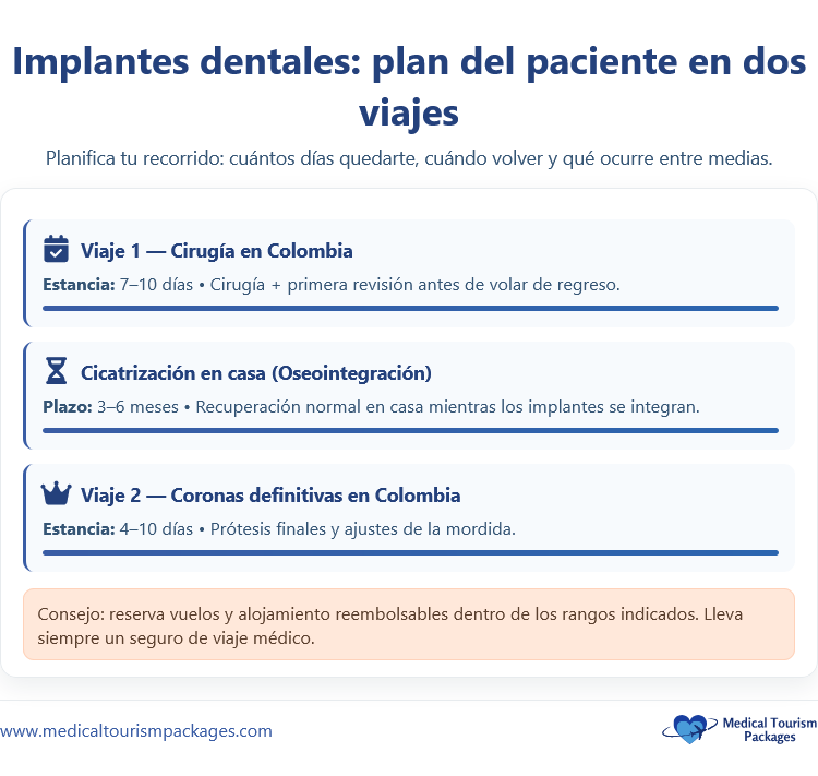 Infografía que esboza un plan de implantes dentales de dos viajes en Colombia, con costos dentales estimados, cirugía y plazos de curación, y consejos de viaje - una práctica Guía de Turismo Dental para aquellos que están considerando el Turismo Dental Colombia.