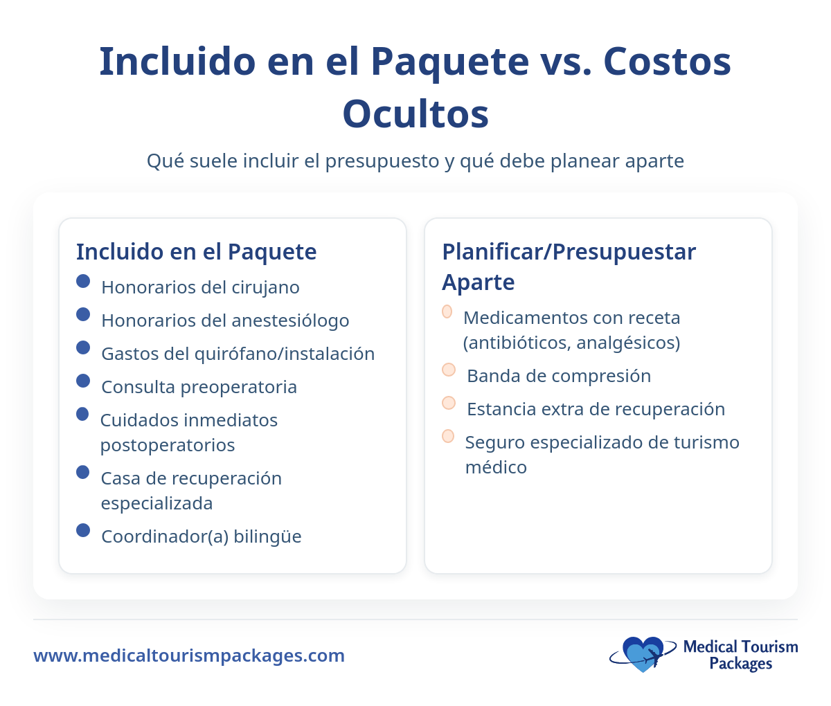 Infografía compara los costes incluidos y separados en los paquetes de turismo médico, destacando la otoplastia Costa Rica. Un gráfico de barras muestra que la mayoría de los elementos están incluidos en los costes de la otoplastia, mientras que algunos requieren un presupuesto detallado.