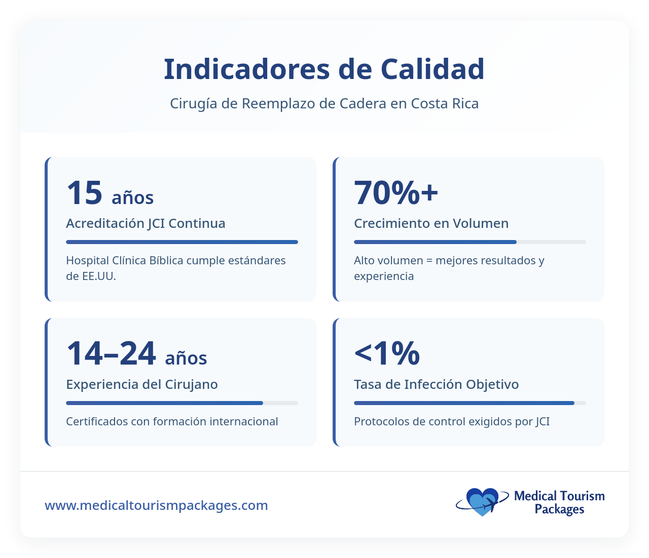 El gráfico de barras compara los costes de la cirugía de prótesis de cadera: Panamá tiene una media de $32.316, lo que supone una reducción de costes de 72% en comparación con los costes más elevados de Estados Unidos.