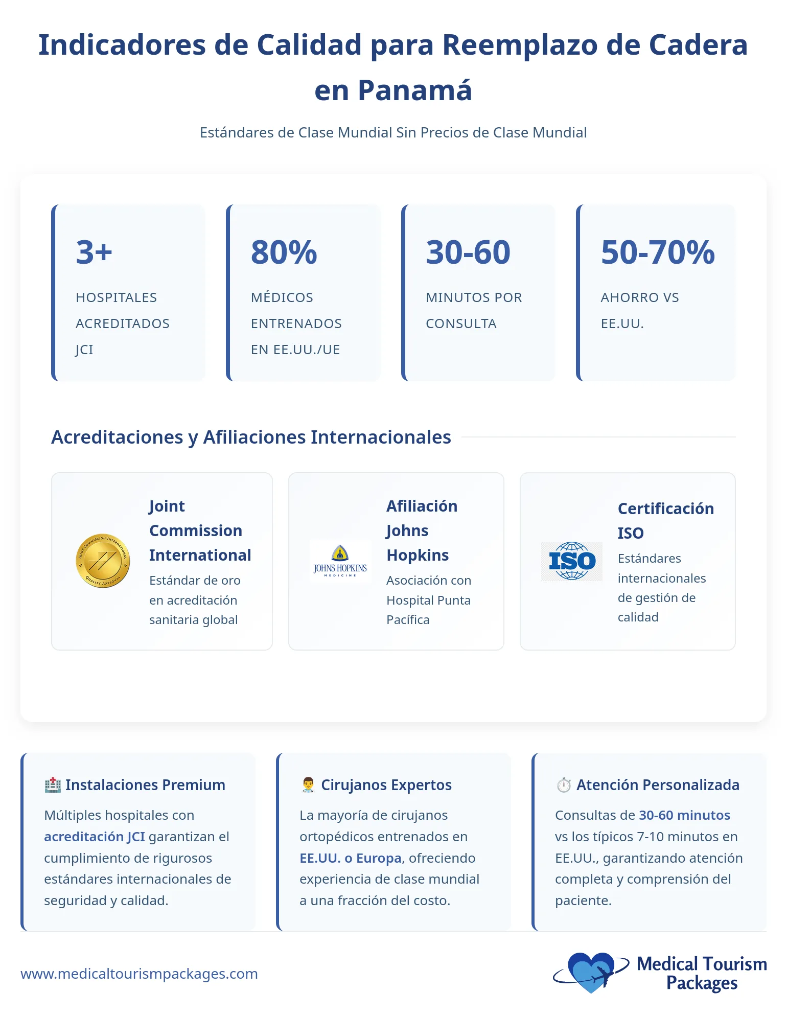 Infografía que detalla los indicadores de calidad de la cirugía de prótesis de cadera en Panamá, incluidos los mejores hospitales, el ahorro de costes, los tiempos de consulta y las acreditaciones internacionales.