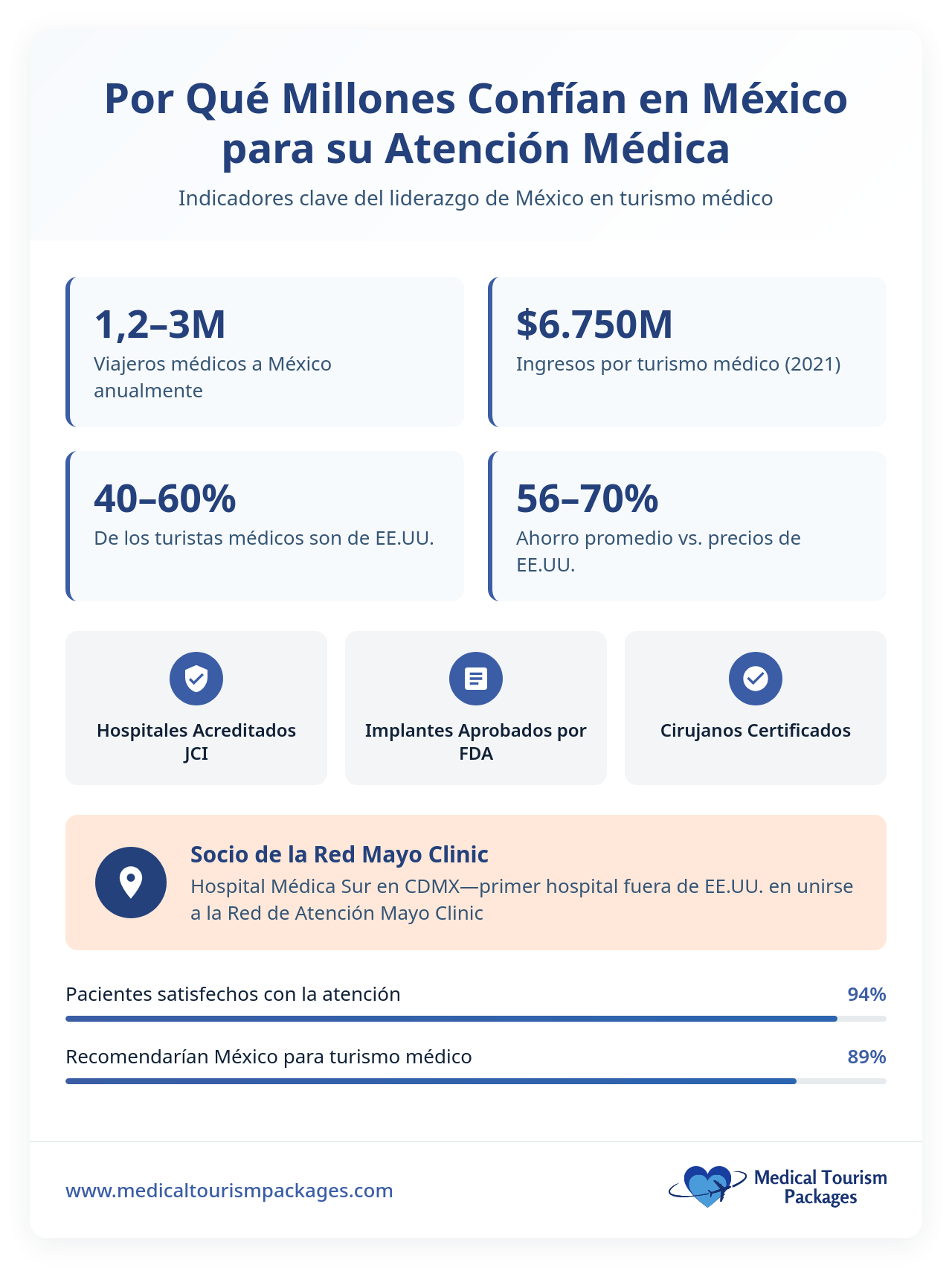 Infografía que destaca las estadísticas clave sobre el turismo médico en México, incluyendo los costos accesibles de procedimientos como la cirugía de hombro en México, el número de viajeros anuales, los ingresos, el porcentaje de pacientes estadounidenses, el ahorro en costos, las acreditaciones hospitalarias y los índices de satisfacción de los pacientes.