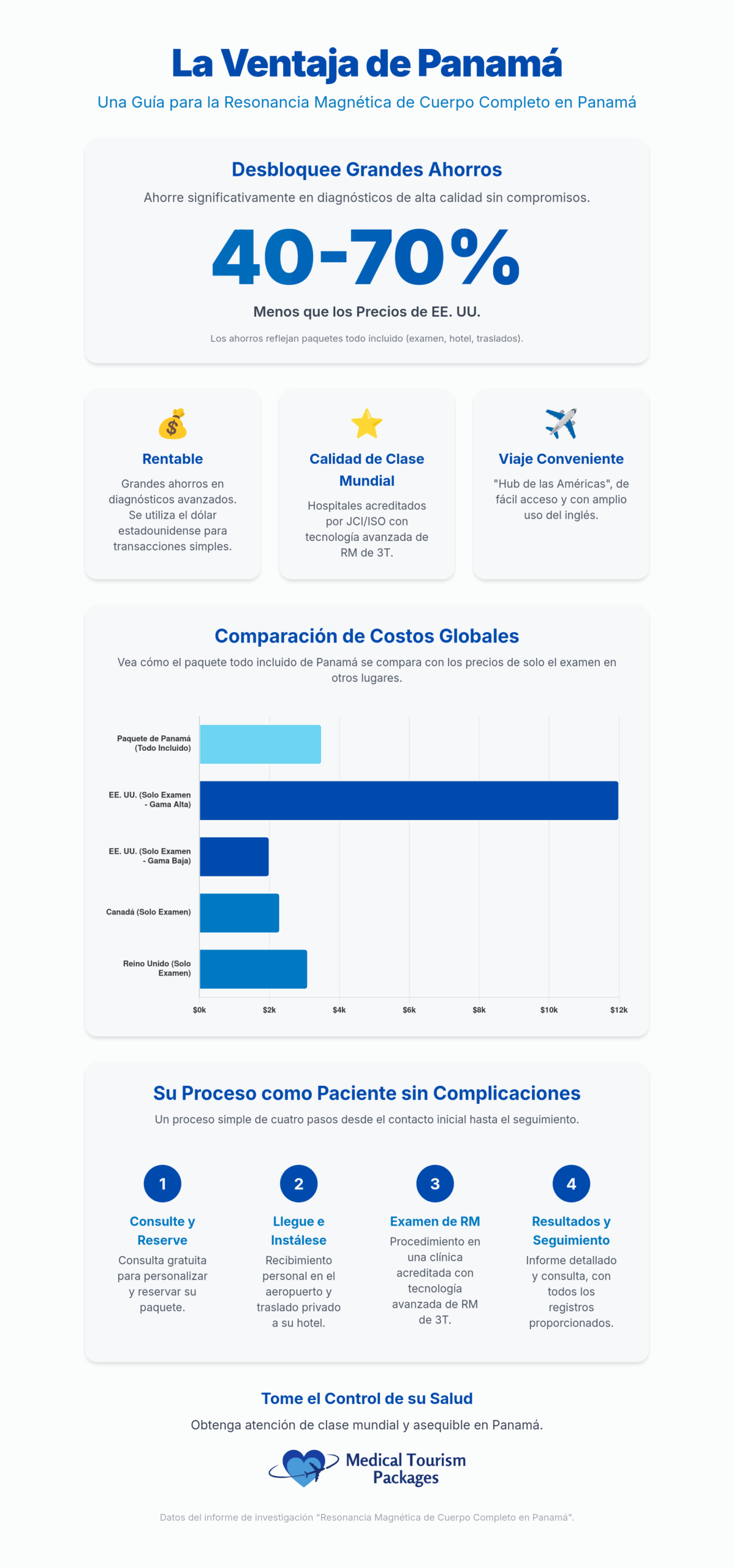 Infografía que detalla los beneficios de obtener una Resonancia Magnética de Cuerpo Completo en Panamá, incluyendo ahorro de costos, calidad, conveniencia, comparaciones de costos globales, y un viaje de cuatro pasos para el paciente con Paquetes de Turismo Médico.