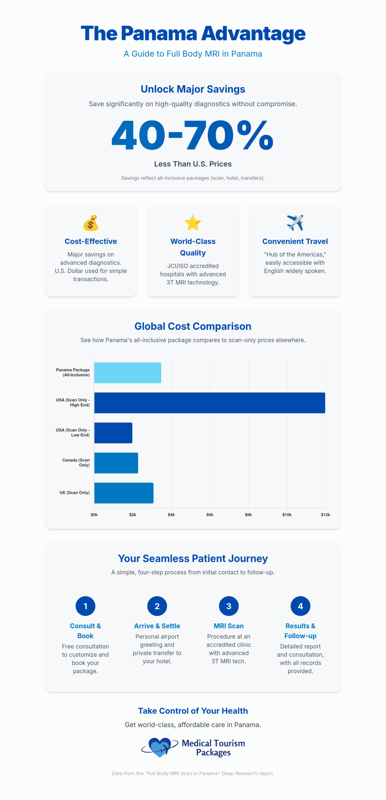 Infographic detailing the benefits of getting a Full Body MRI Scan in Panama, including cost savings, quality, convenience, global cost comparisons, and a four-step patient journey with Medical Tourism Packages.