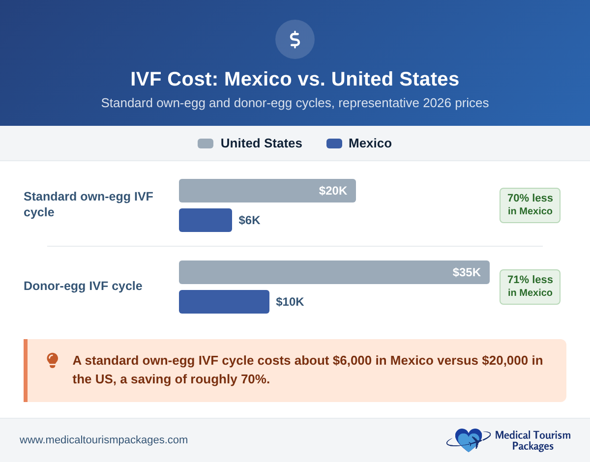 Grouped bar chart comparing IVF costs in Mexico and the United States. Standard own-egg cycle: about $6K in Mexico versus $20K in the US, 70% less. Donor-egg cycle: about $10K versus $35K, 71% less.