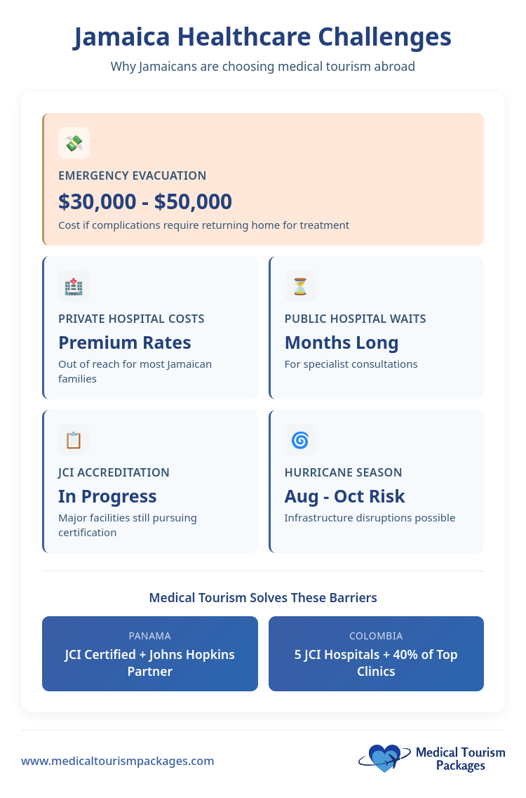Infographic detailing healthcare challenges for Jamaican residents: high emergency evacuation costs, long public hospital waits, private hospital expenses, JCI accreditation in progress, and hurricane season risks to affordable healthcare.
