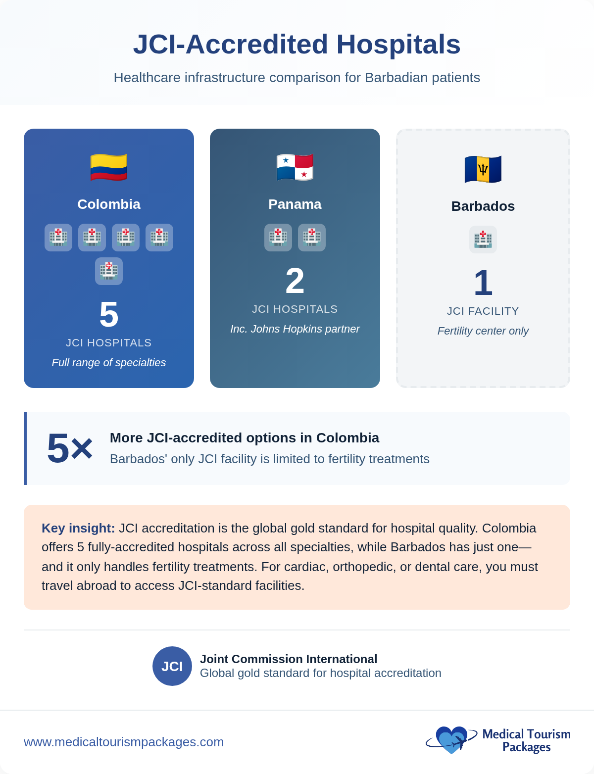 Infographic compares JCI-accredited hospitals for Barbadian patients: healthcare in Colombia offers 5, Panama 2, and Barbados 1—highlighting greater specialty variety and medical tourism opportunities in Colombia.