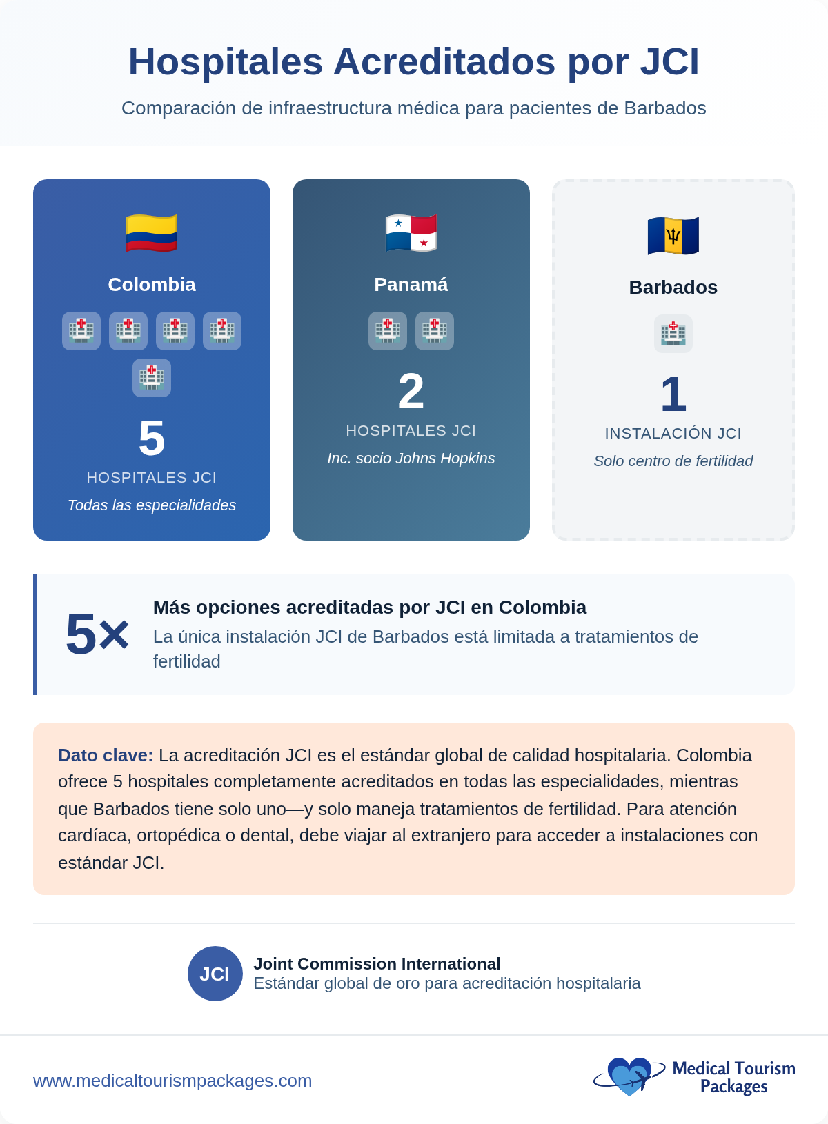 La infografía compara los hospitales acreditados por la JCI para los pacientes de Barbados: la atención médica en Colombia ofrece 5, Panamá 2 y Barbados 1, lo que destaca una mayor variedad de especialidades y oportunidades de turismo médico en Colombia.