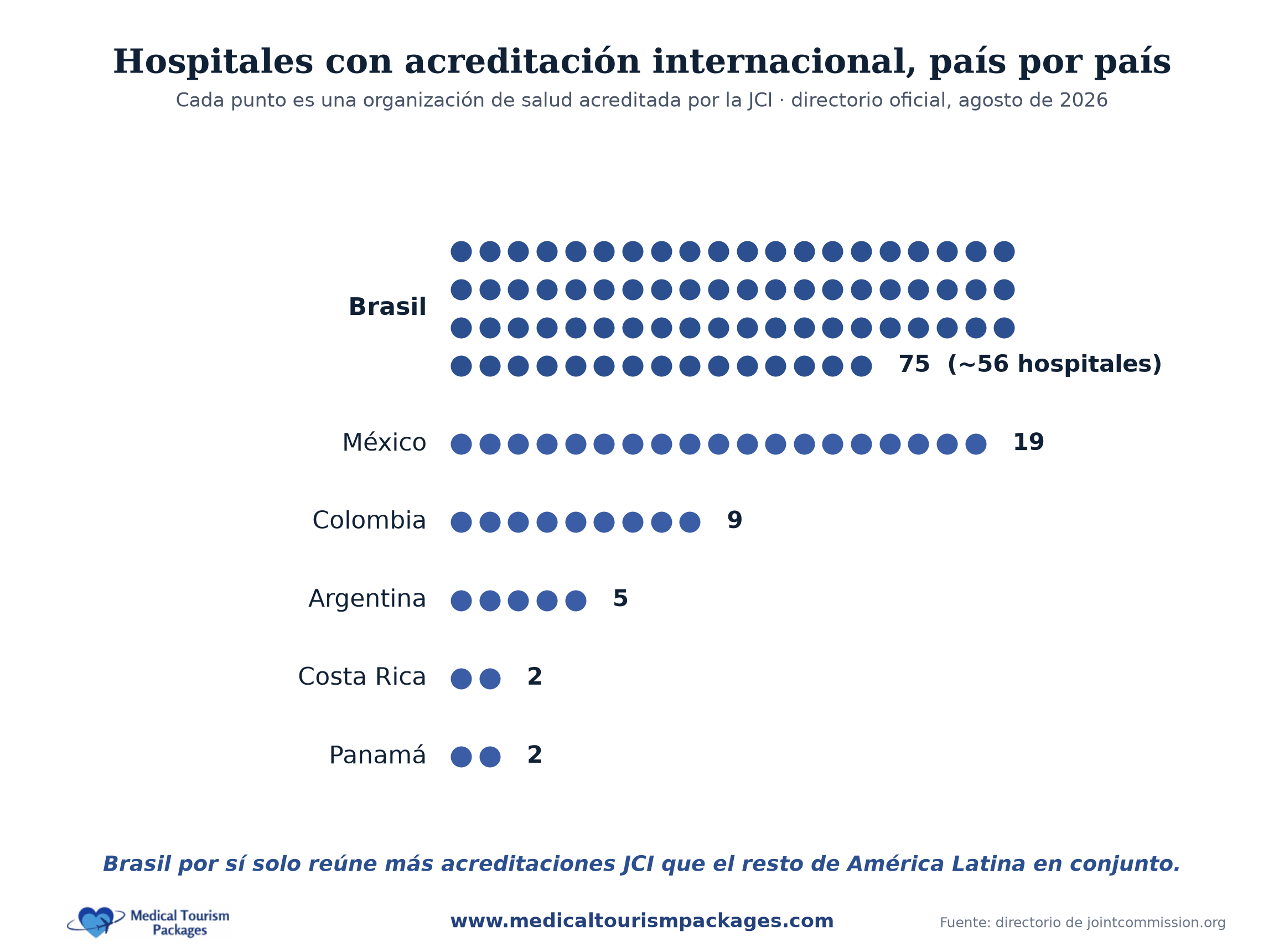 Cuadro de hospitales acreditados por JCI en América Latina