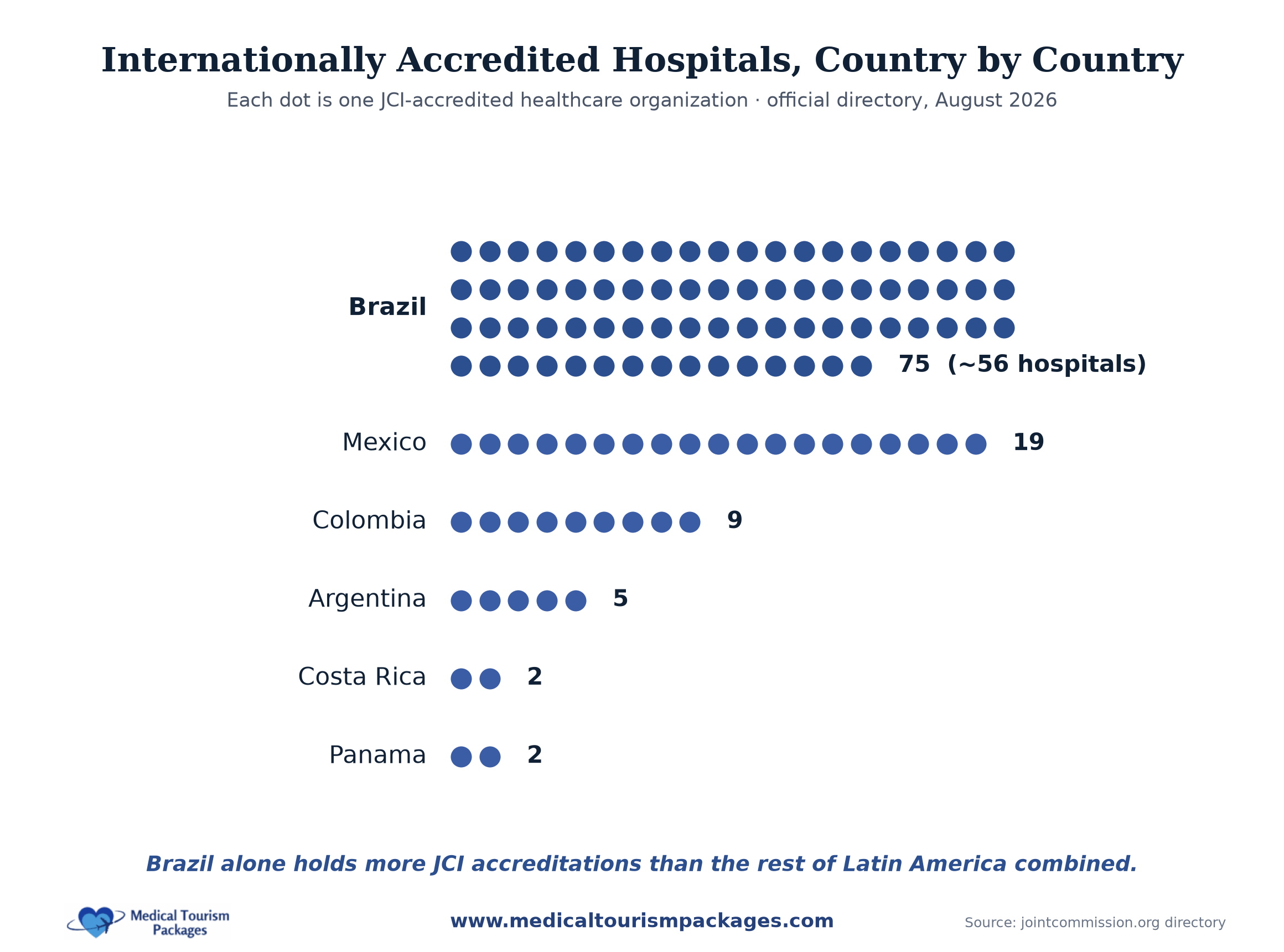 JCI Accredited Hospitals in Latin America Chart