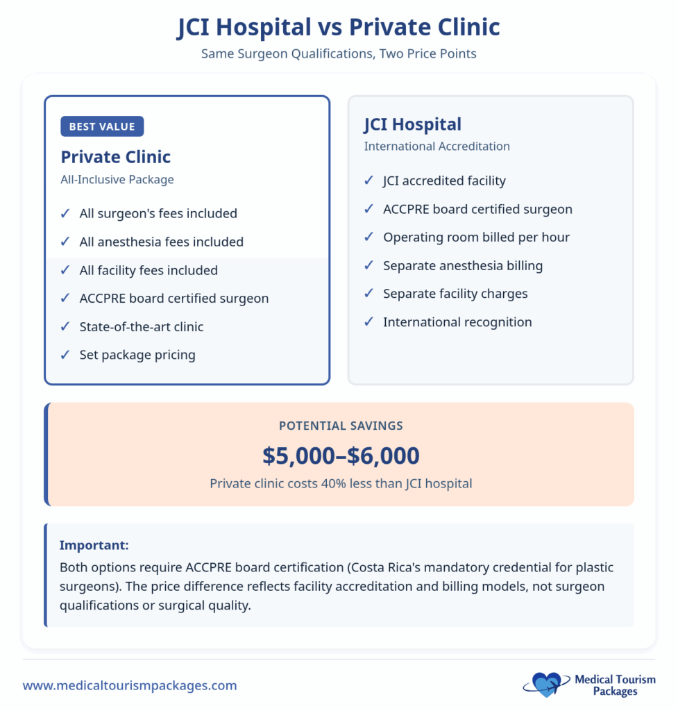 Infographic compares JCI hospital and private clinic surgery options, detailing facelift costs for medical tourists in Costa Rica, listing fees, services, potential savings of $5,000–$6,000 at clinics; includes important certification notes.