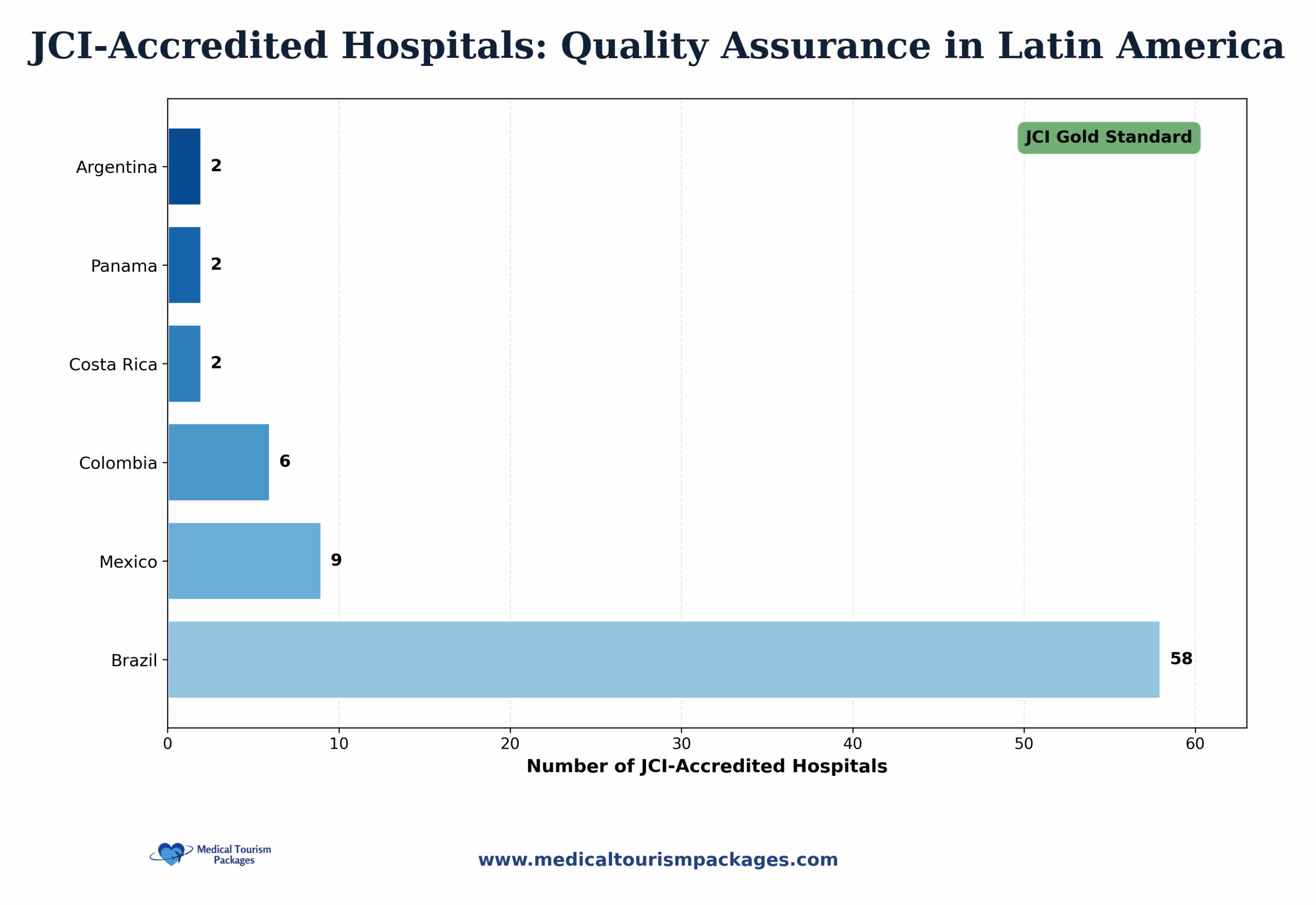 JCI Accredited Hospitals in Latin America Chart