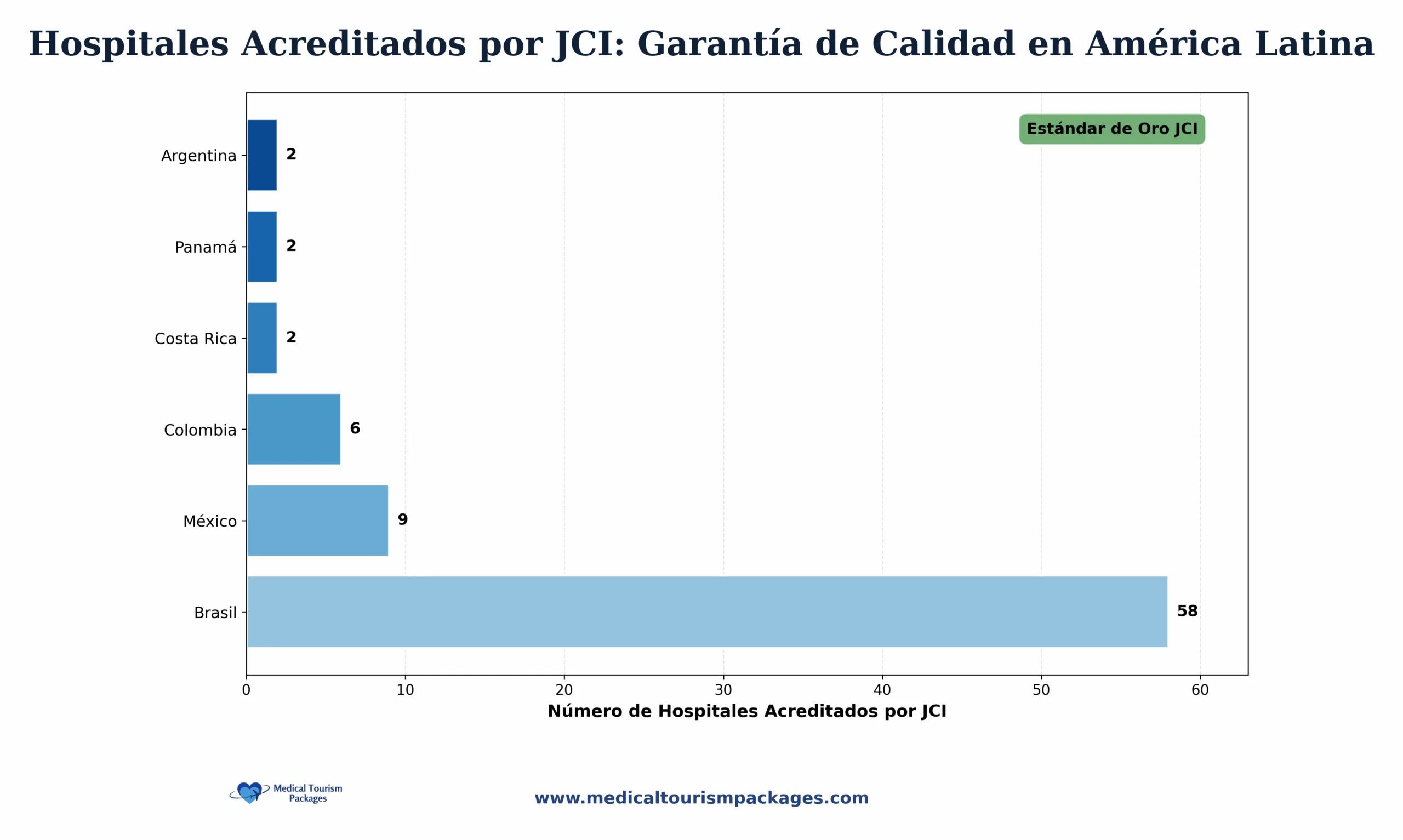 Cuadro de hospitales acreditados por JCI en América Latina