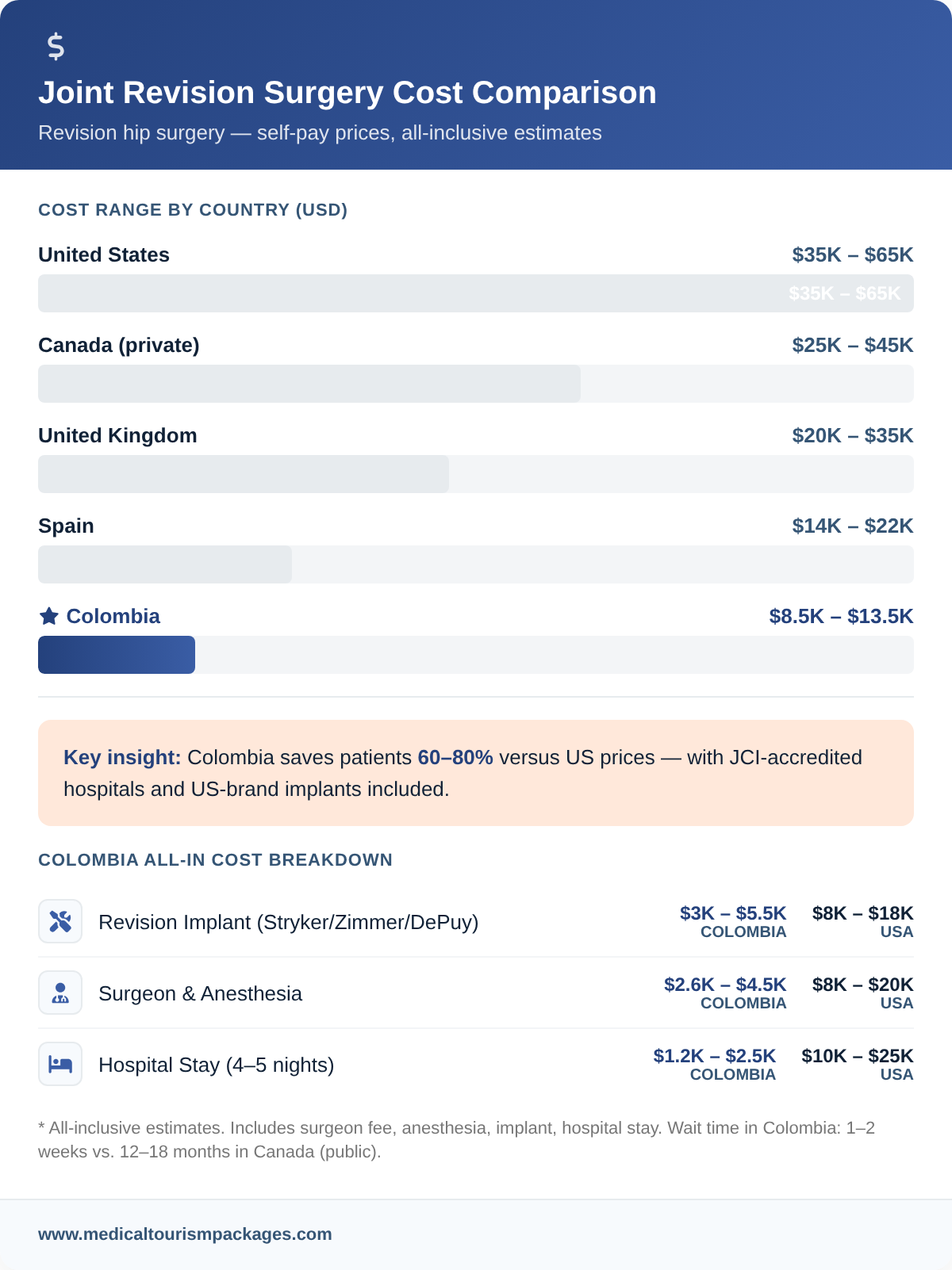 Joint revision surgery cost comparison between Colombia and the United States, Canada, UK, and Spain