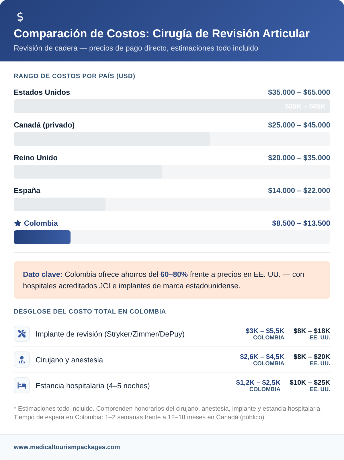 Joint revision surgery cost comparison between Colombia and the United States, Canada, UK, and Spain