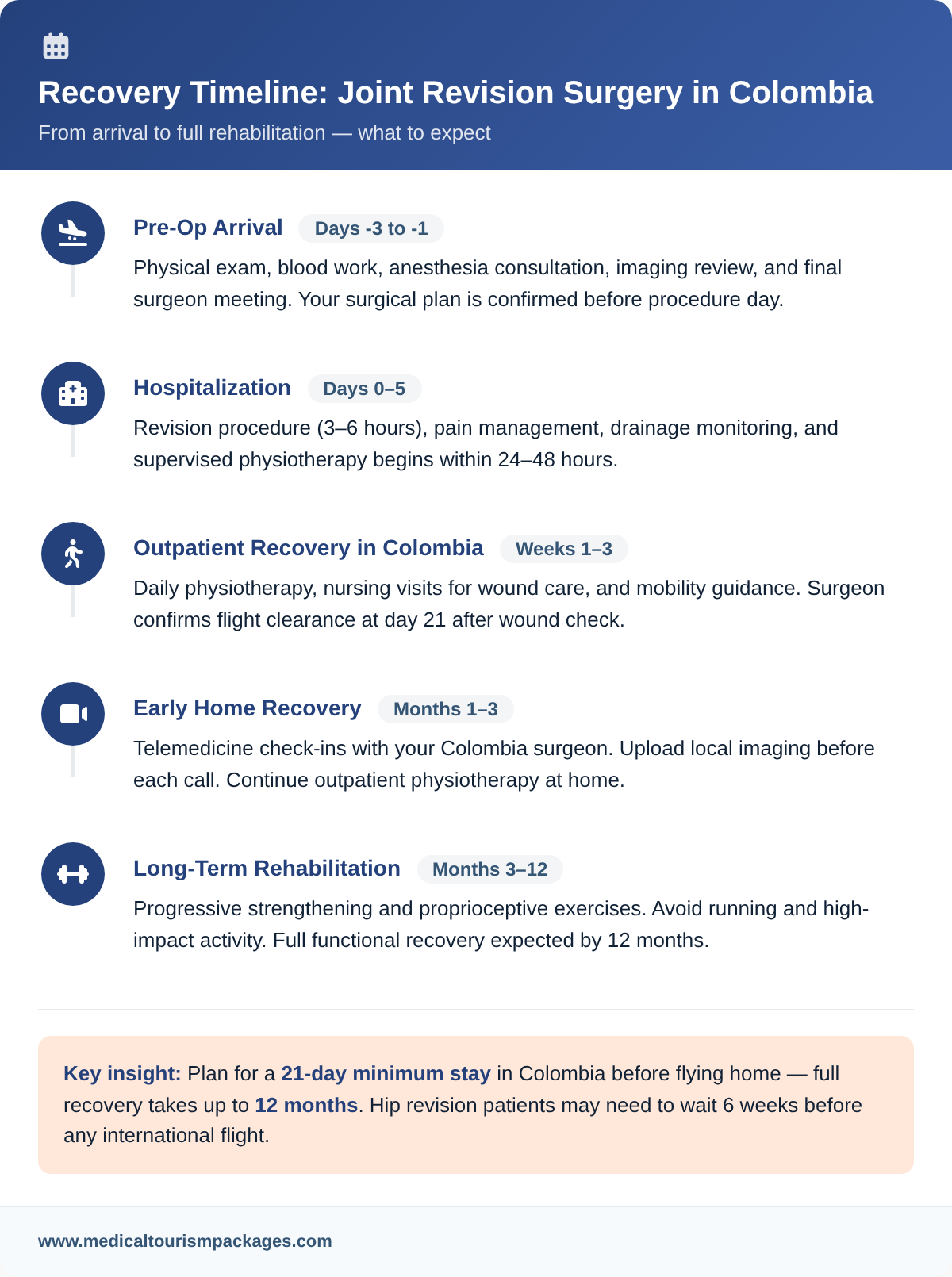Recovery timeline for joint revision surgery in Colombia from pre-op arrival to 12-month rehabilitation