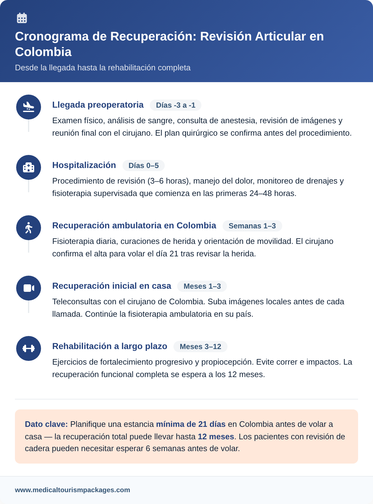 Recovery timeline for joint revision surgery in Colombia from pre-op arrival to 12-month rehabilitation