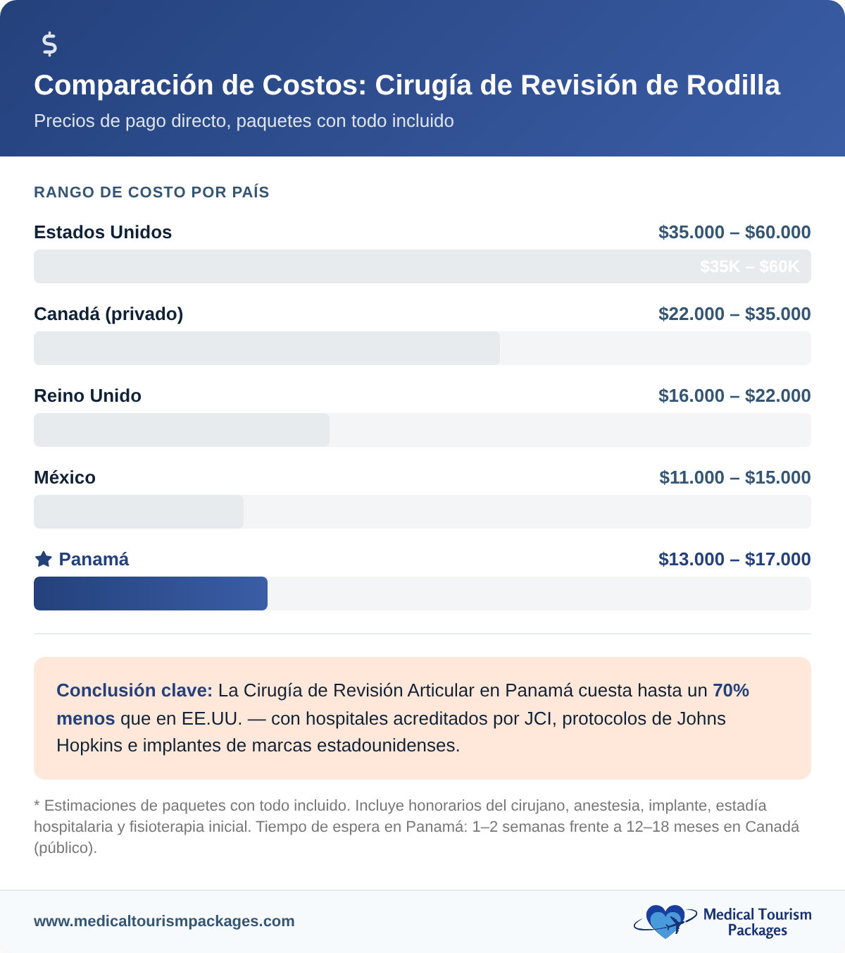 Joint revision surgery cost comparison between Panama and the United States